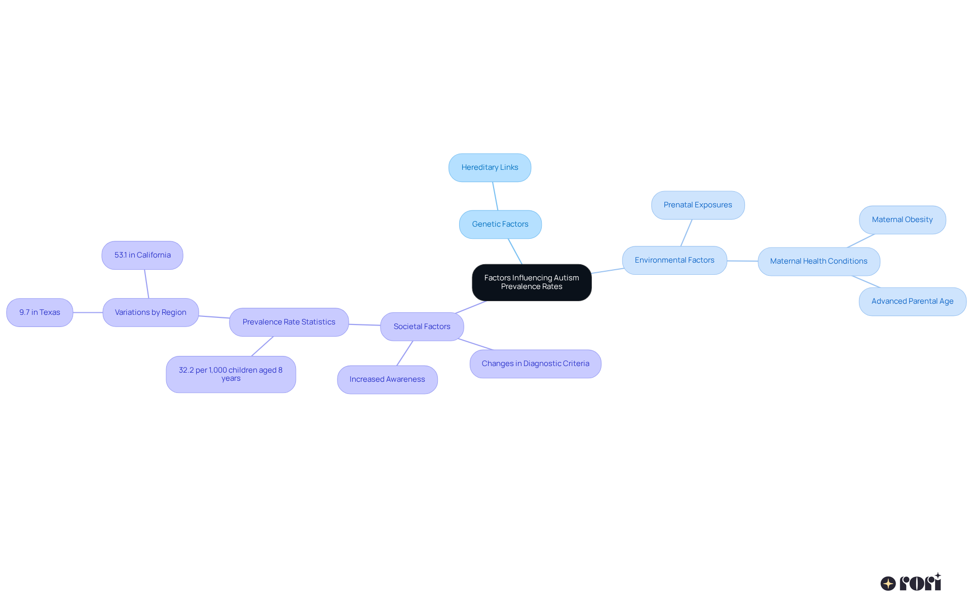 The central idea is the factors affecting autism rates. Each branch represents a different area of influence, with sub-branches providing more details. The colors help differentiate between genetic, environmental, and societal factors.