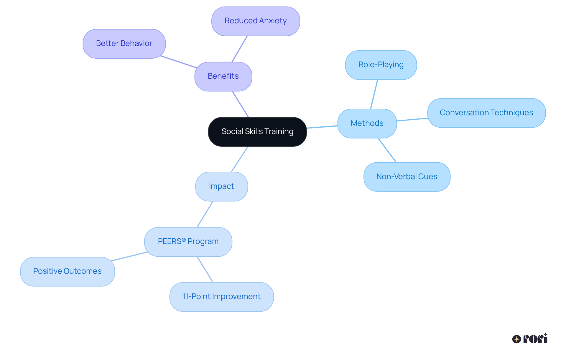 In this mindmap, the central idea is social skills training. The branches represent different methods, impacts, and benefits. Each color-coded section helps you understand how these elements connect to support children's social development.