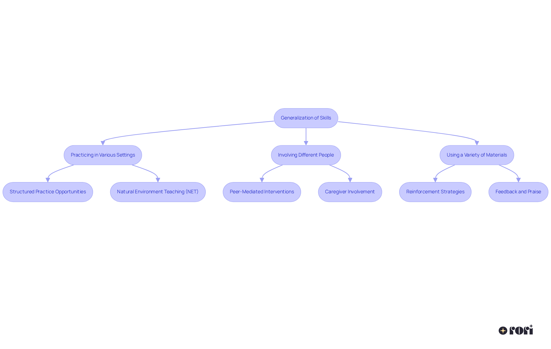 This flowchart illustrates how different strategies work together to help individuals generalize their skills. Each branch represents a method that enhances the learning process, leading to greater independence.