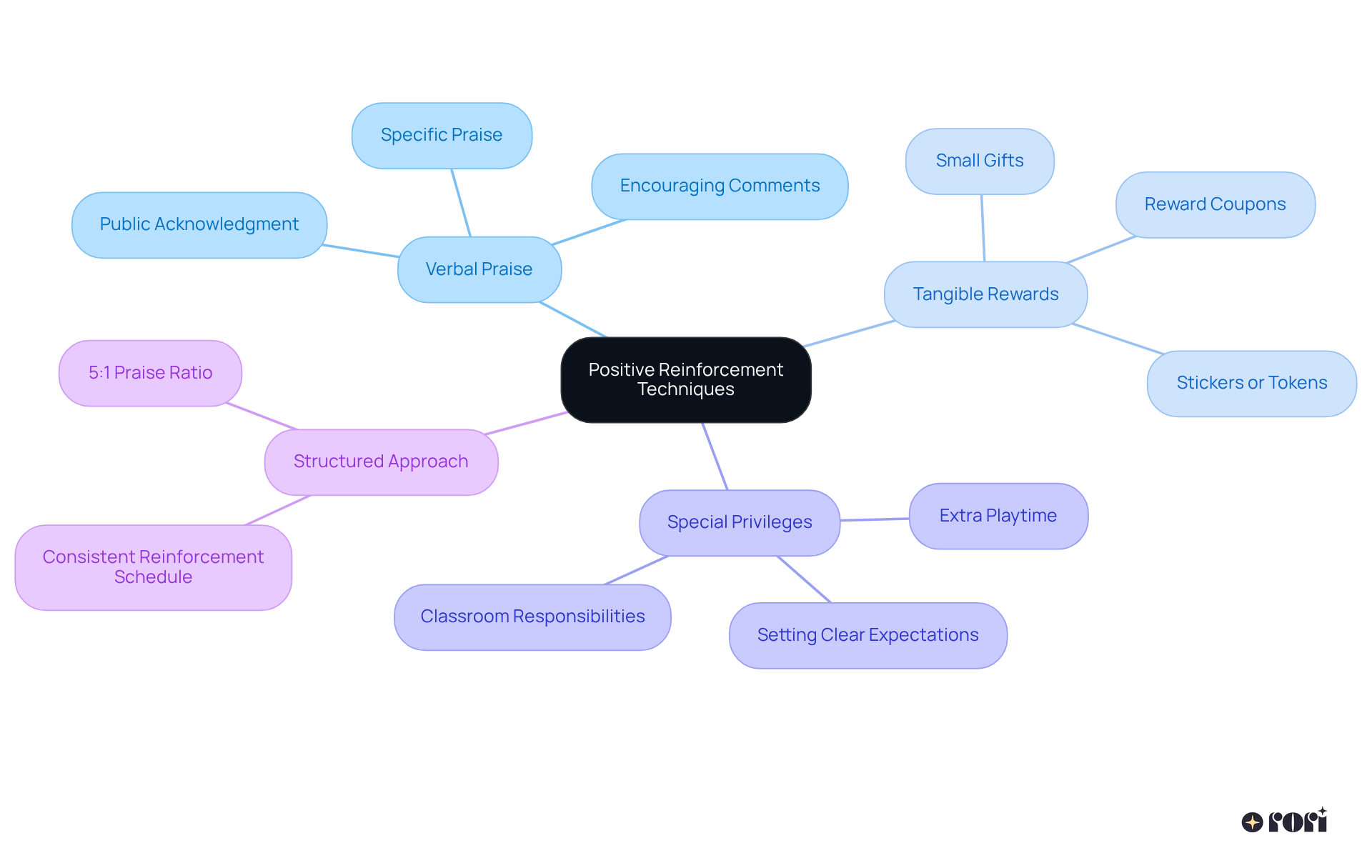 The central node represents the core theme, and each branch showcases different techniques. The sub-branches provide specific examples and applications, making the information easily digestible.