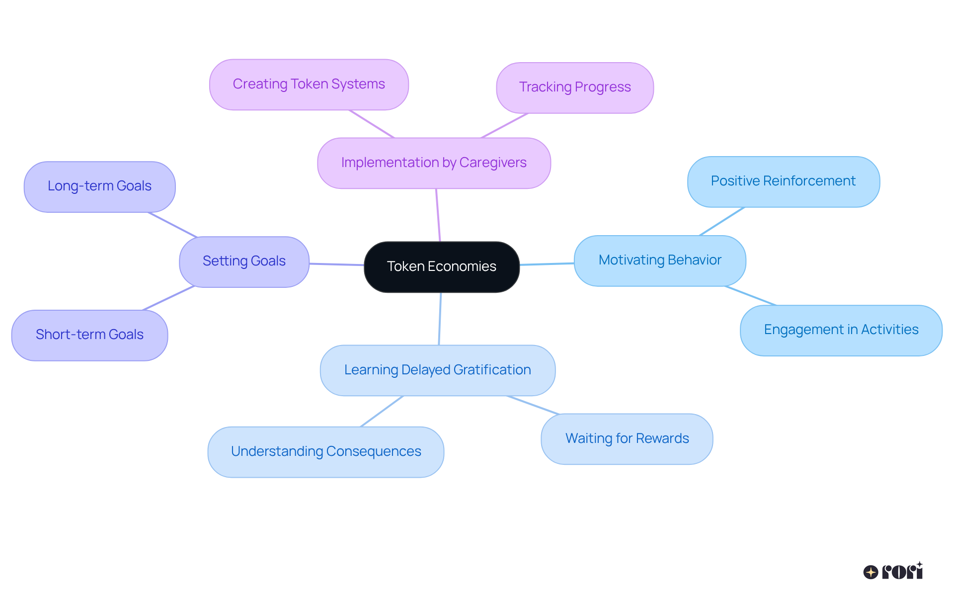 At the center, you'll find the concept of token economies. Follow the branches to see how they motivate behavior, teach valuable skills, and how caregivers can implement them effectively.