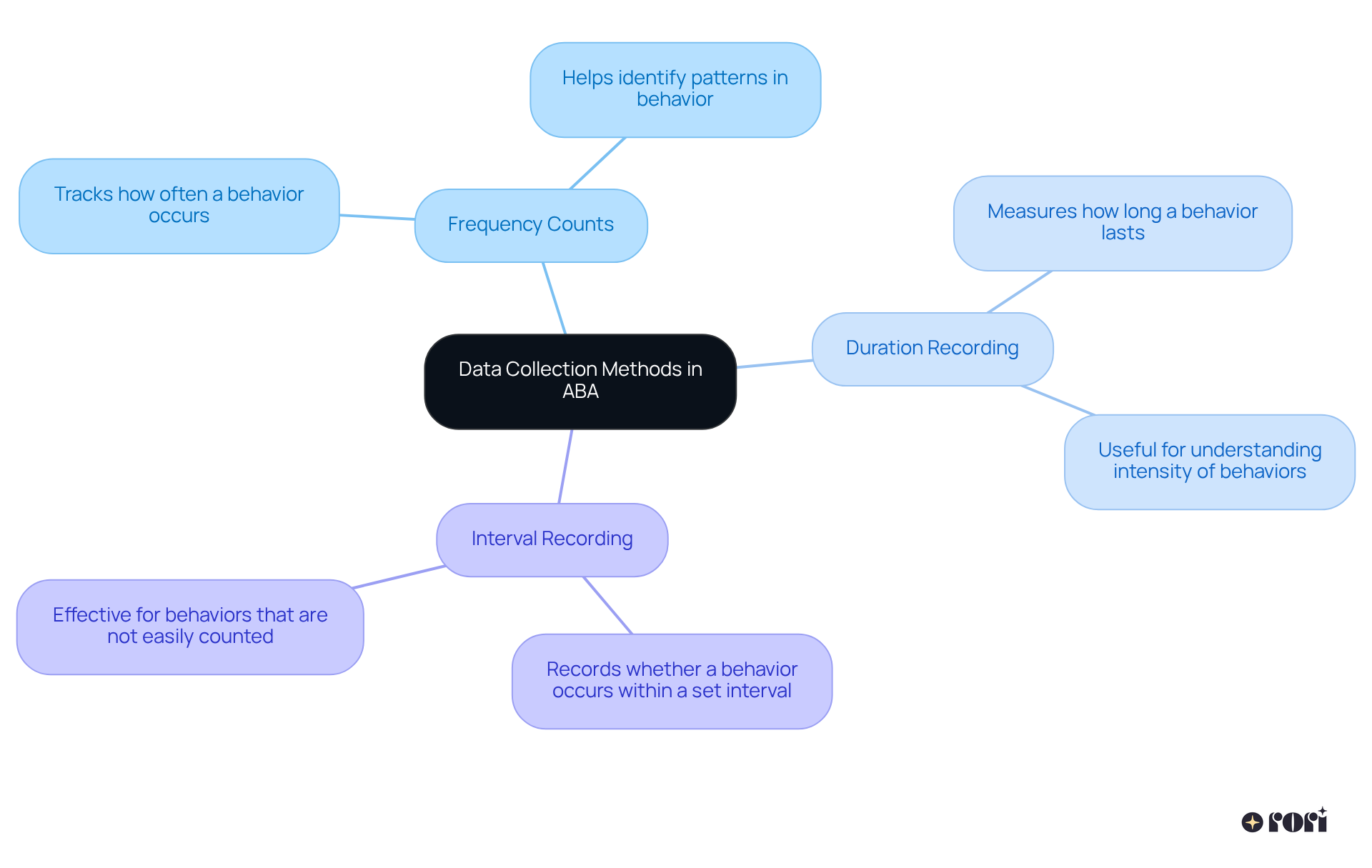 The central node represents the main focus of data collection in ABA therapy, with each branch representing different techniques. Each technique shows how it helps monitor progress, highlighting their importance in effective intervention planning.