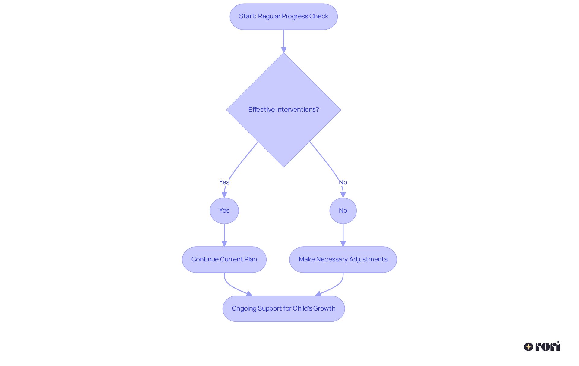 This flowchart shows how clinicians regularly assess a child's progress in therapy. If interventions are effective, they continue with the current plan; if not, they make adjustments to better support the child's needs.