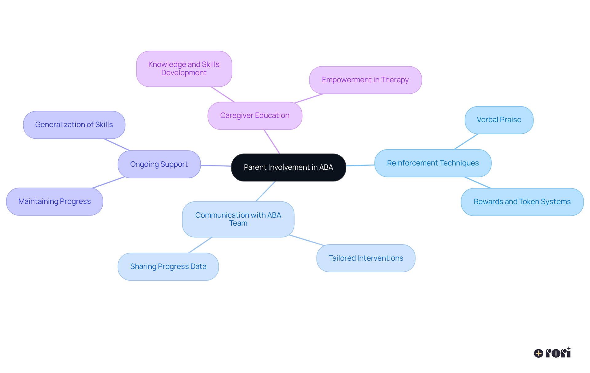 The center shows the main idea of parental involvement, while the branches highlight how it supports different aspects of behavioral change in children with autism. Follow the branches to see how each point connects.