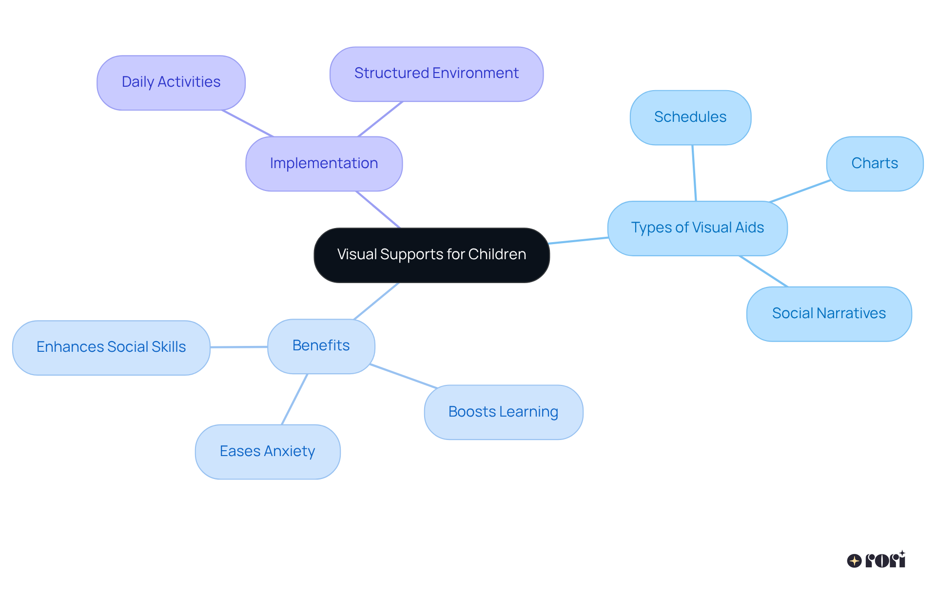 The center represents visual supports, and the branches show the types of aids and their benefits. Follow the lines to see how everything connects to help children learn and feel more secure.