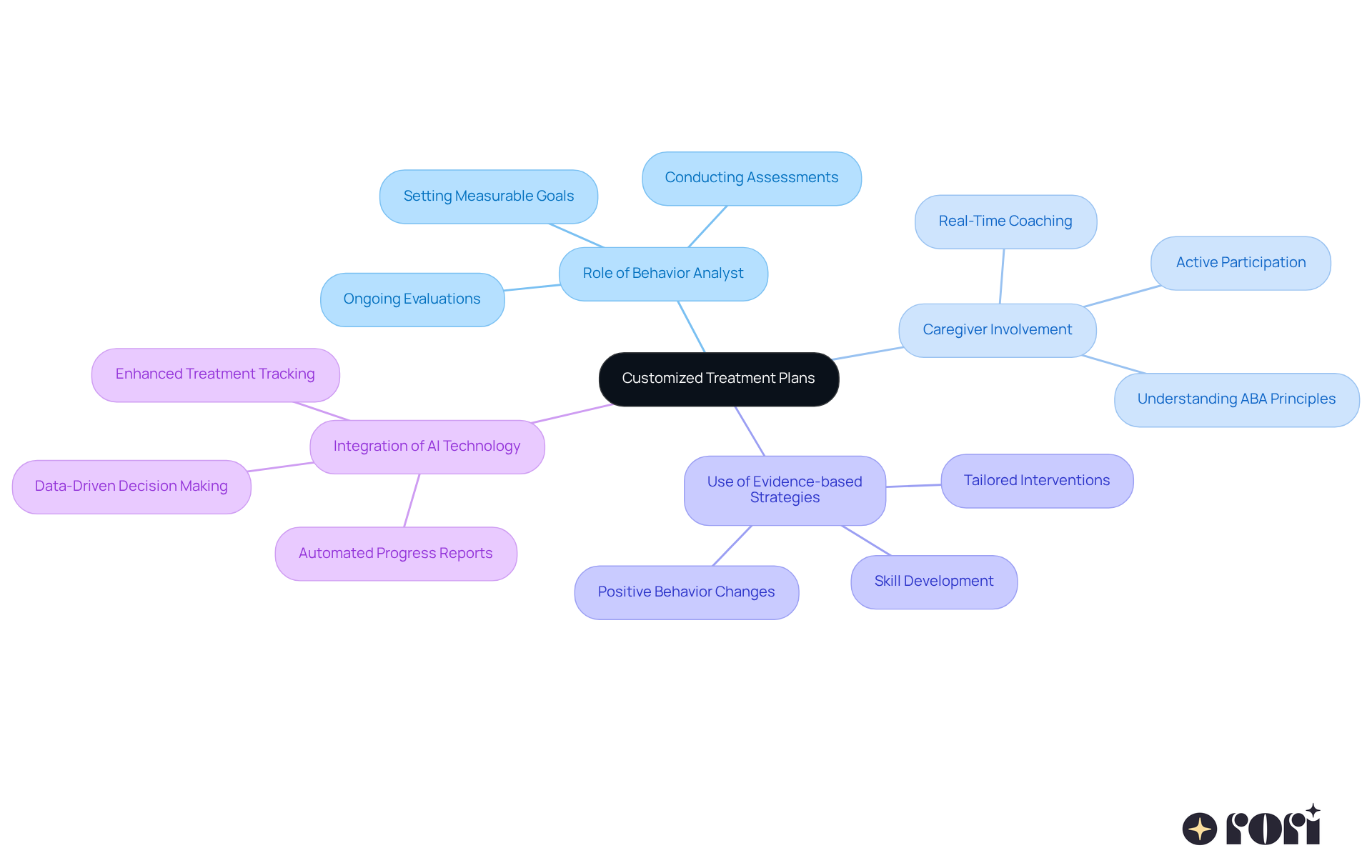 Start at the center with 'Customized Treatment Plans' and follow the branches to explore different aspects of how therapy is tailored to individual needs.