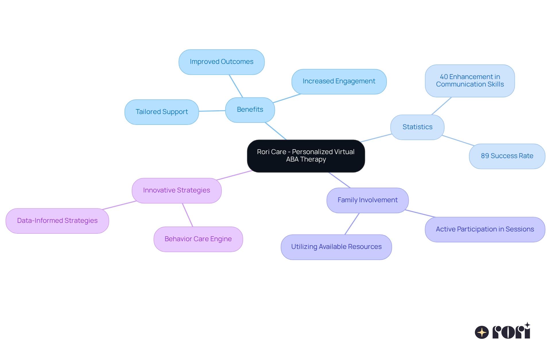 This mindmap illustrates the main concept of Rori Care's virtual ABA therapy at the center, with branches showing its benefits, important statistics, family participation strategies, and innovative approaches. Each branch highlights different aspects to help you understand how the therapy works and its impact.