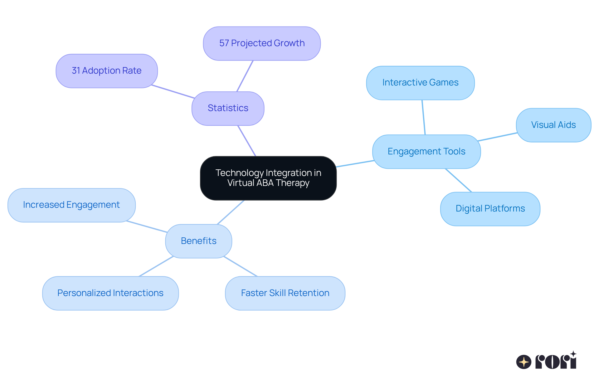 The central idea shows how technology is integrated into ABA therapy. Each branch highlights tools, benefits, and trends, demonstrating how they all work together to improve engagement and learning outcomes for children.