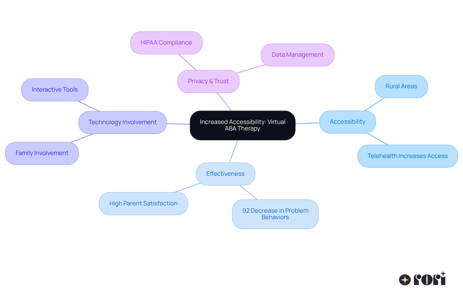 The central node represents the main topic of increased accessibility in virtual ABA therapy. Each branch shows a different aspect of this topic, and the sub-branches provide more detailed information on each area.