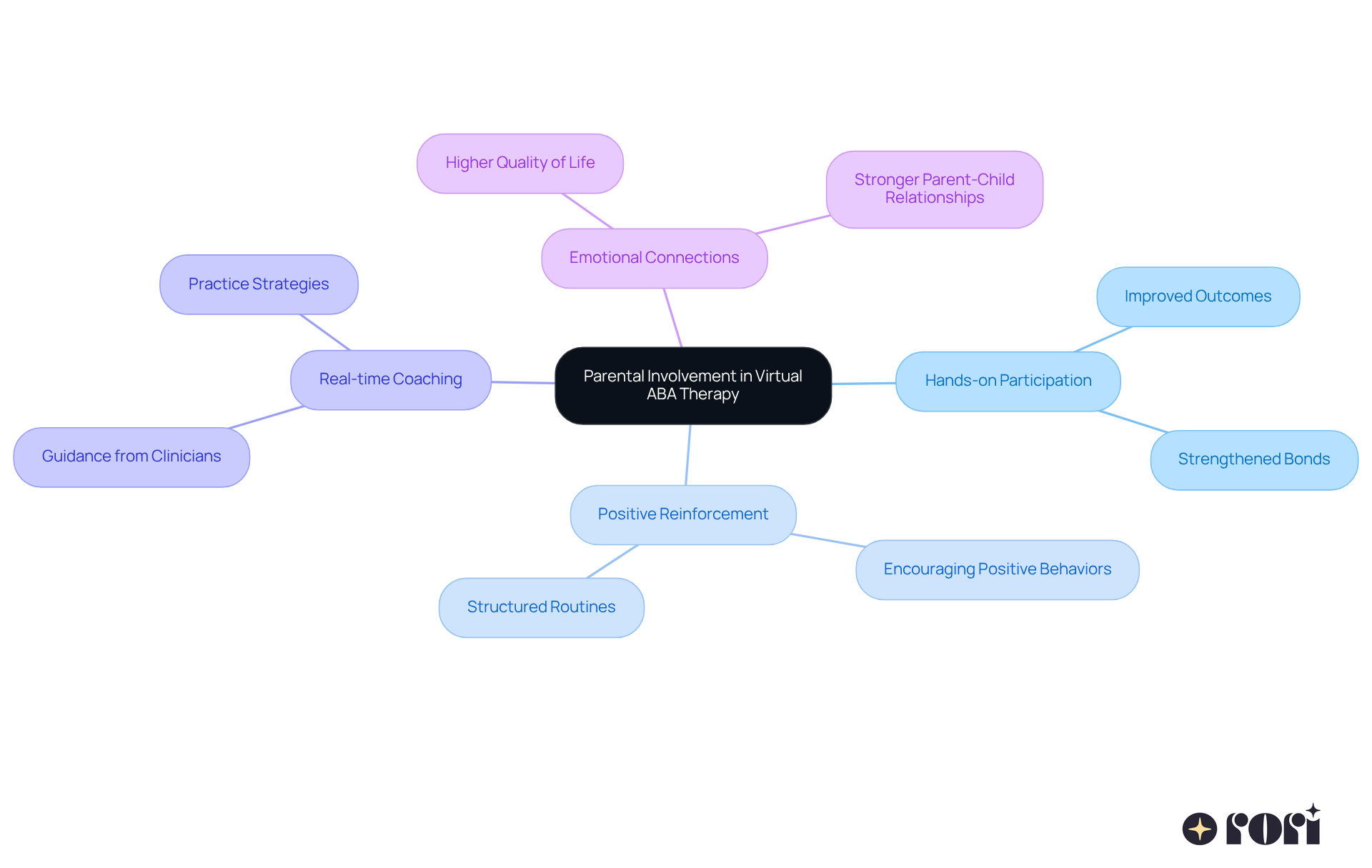 The central node represents the main theme of parental involvement, with branches illustrating various strategies and outcomes that contribute to effective therapy. Follow the branches to see how different elements interconnect and support the overall goal of empowering families.