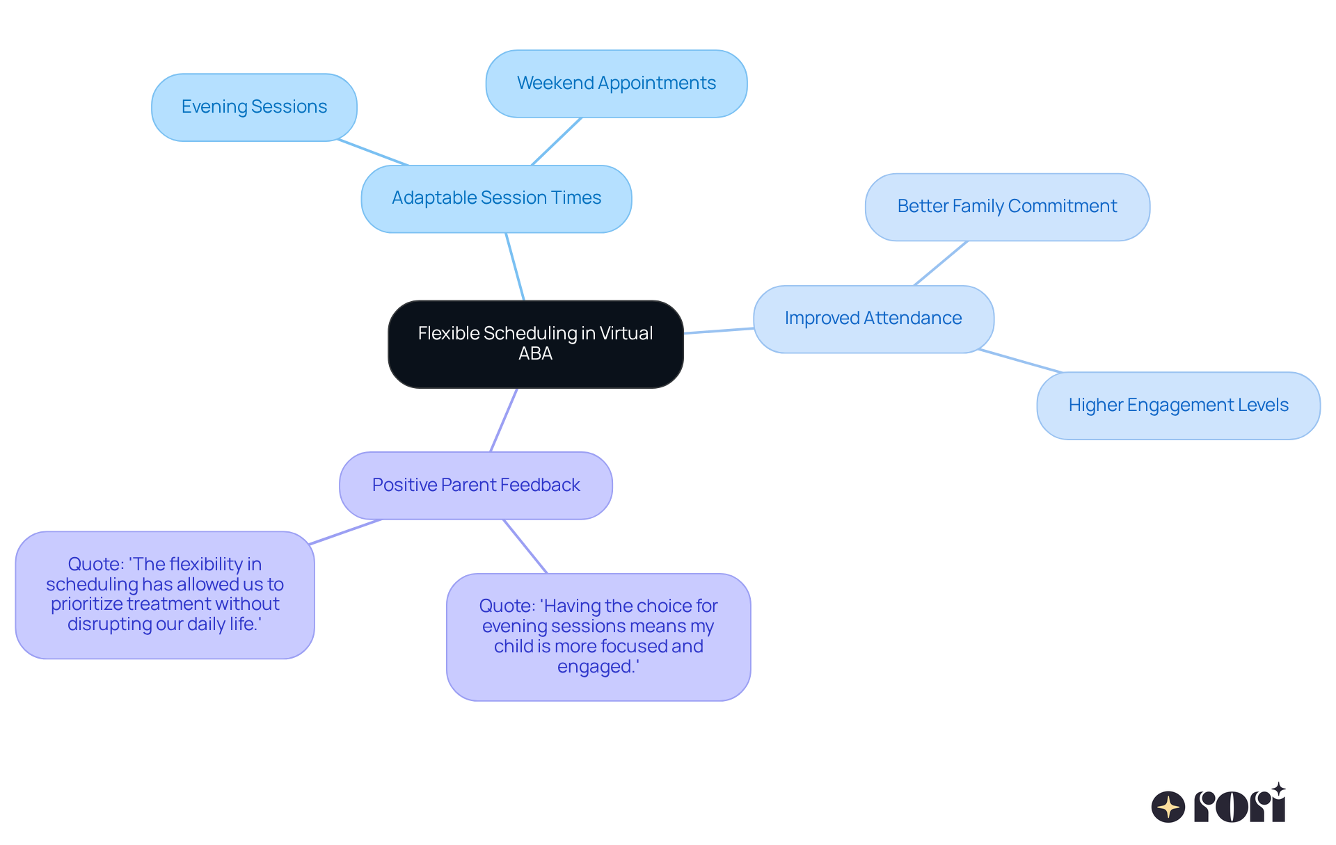 The central idea is flexible scheduling, and the branches represent the various benefits and testimonials. Each branch highlights how this flexibility impacts family life, treatment effectiveness, and engagement.