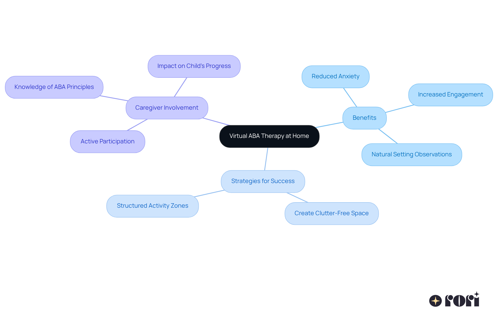 The center represents the main topic, with branches depicting key benefits and strategies. Each leaf node provides specific insights or actions related to enhancing virtual ABA therapy experiences.