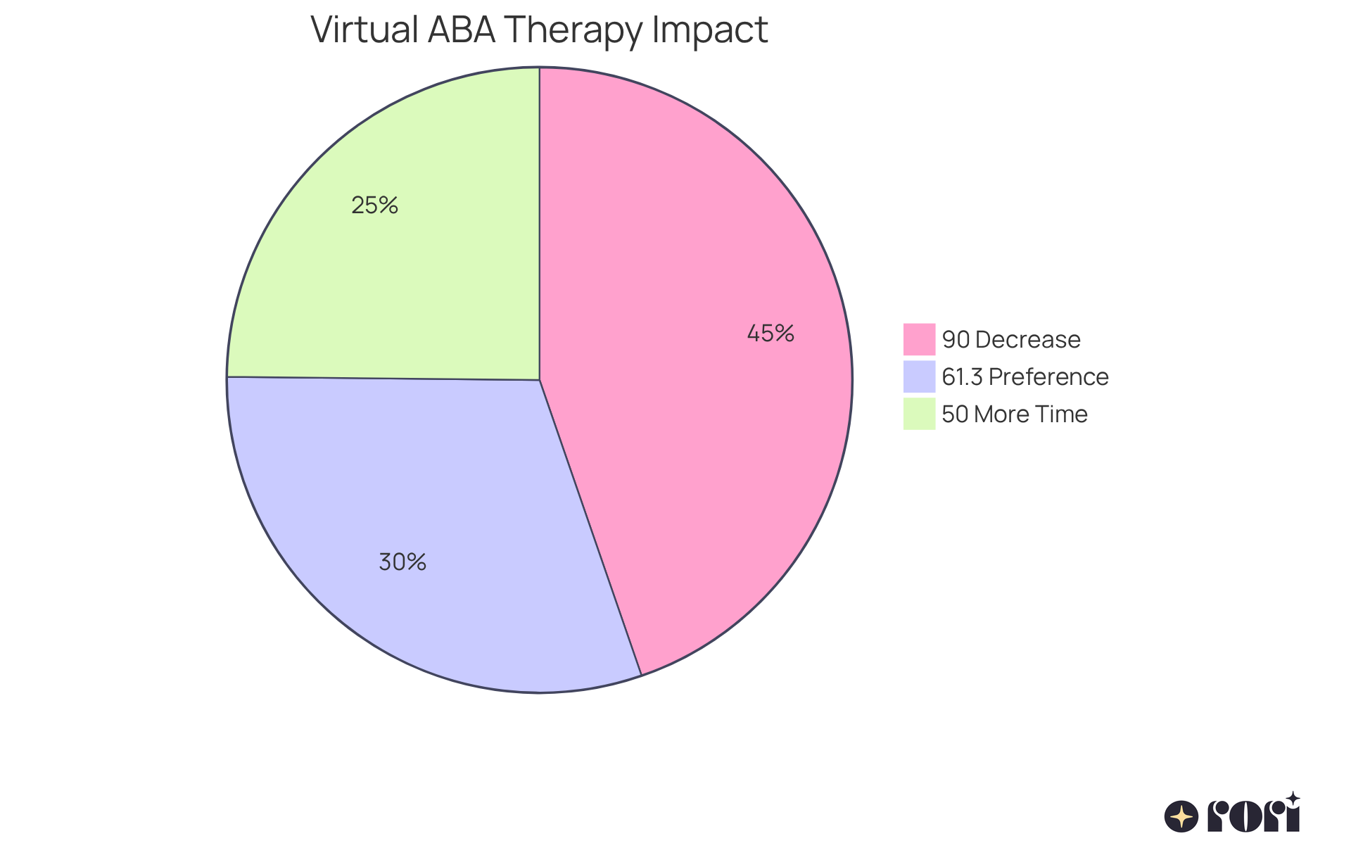 Each slice of the pie represents a key outcome of virtual ABA therapy — the larger the slice, the more significant the impact in that area. The blue slice shows the impressive reduction in problem behavior, the green slice represents patient preference for virtual sessions, and the orange slice highlights the increased time clinicians can spend on treatment.