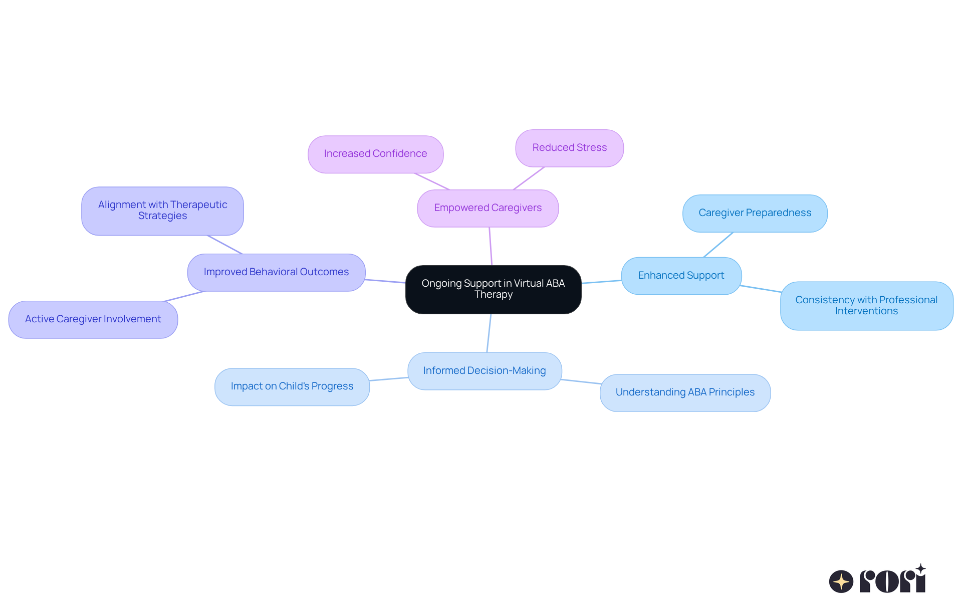 The center shows the main theme of support in virtual therapy. Each branch represents a specific benefit, illustrating how these aspects contribute to a positive experience for caregivers and their children.