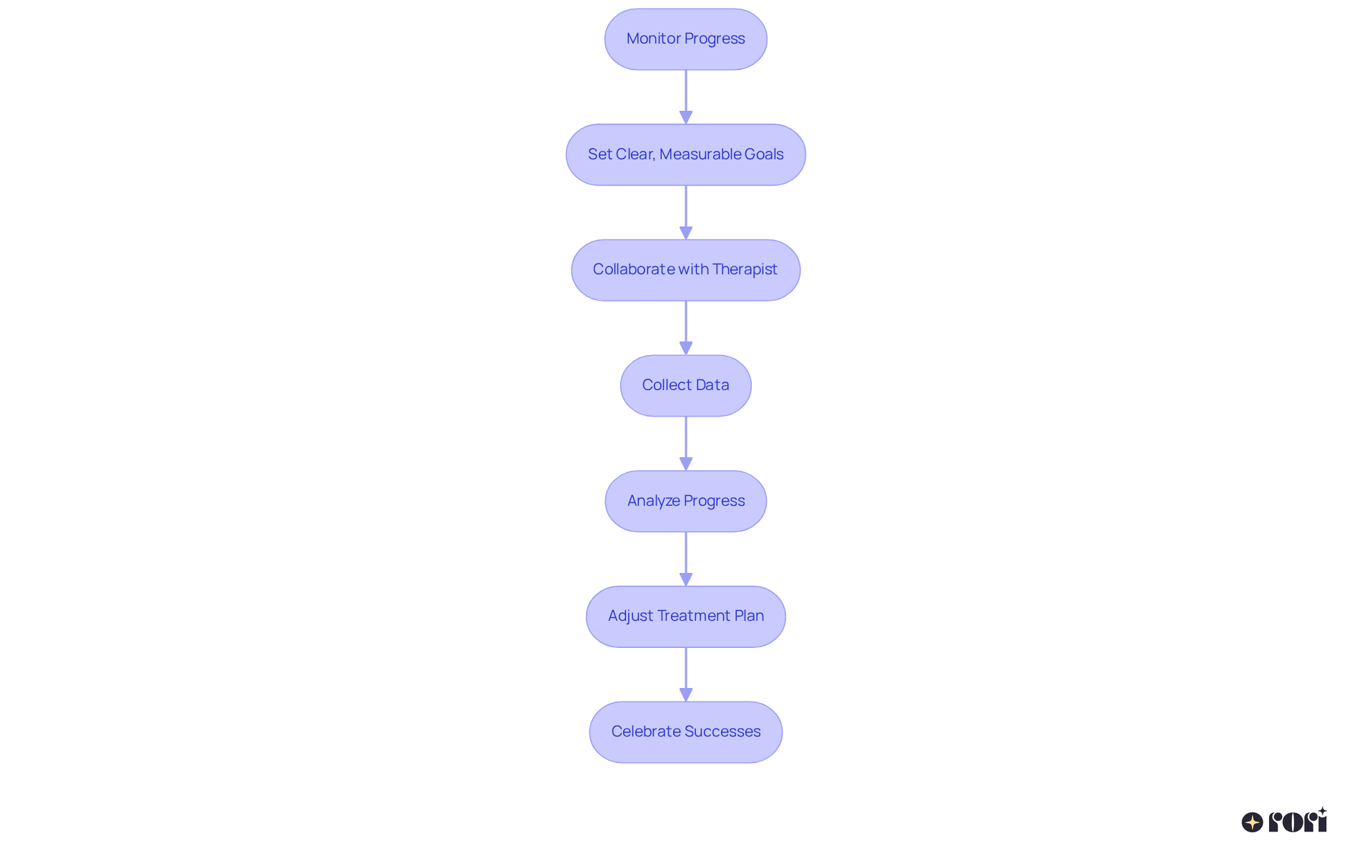 This flowchart shows the steps you can take to monitor your child's therapy progress. Follow the arrows to see how to evaluate, adjust, and celebrate your child's development.