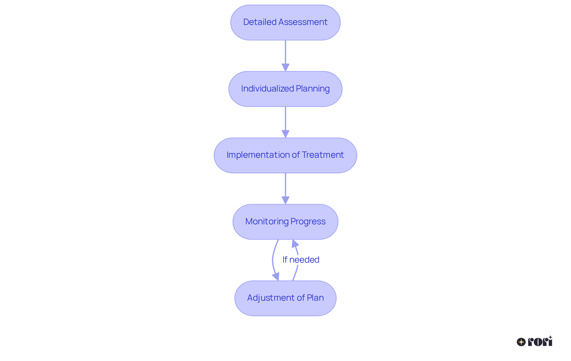 Each box in this flowchart represents a phase in your child's therapy journey — follow the arrows to see how we assess, plan, implement, and monitor progress for the best outcomes.