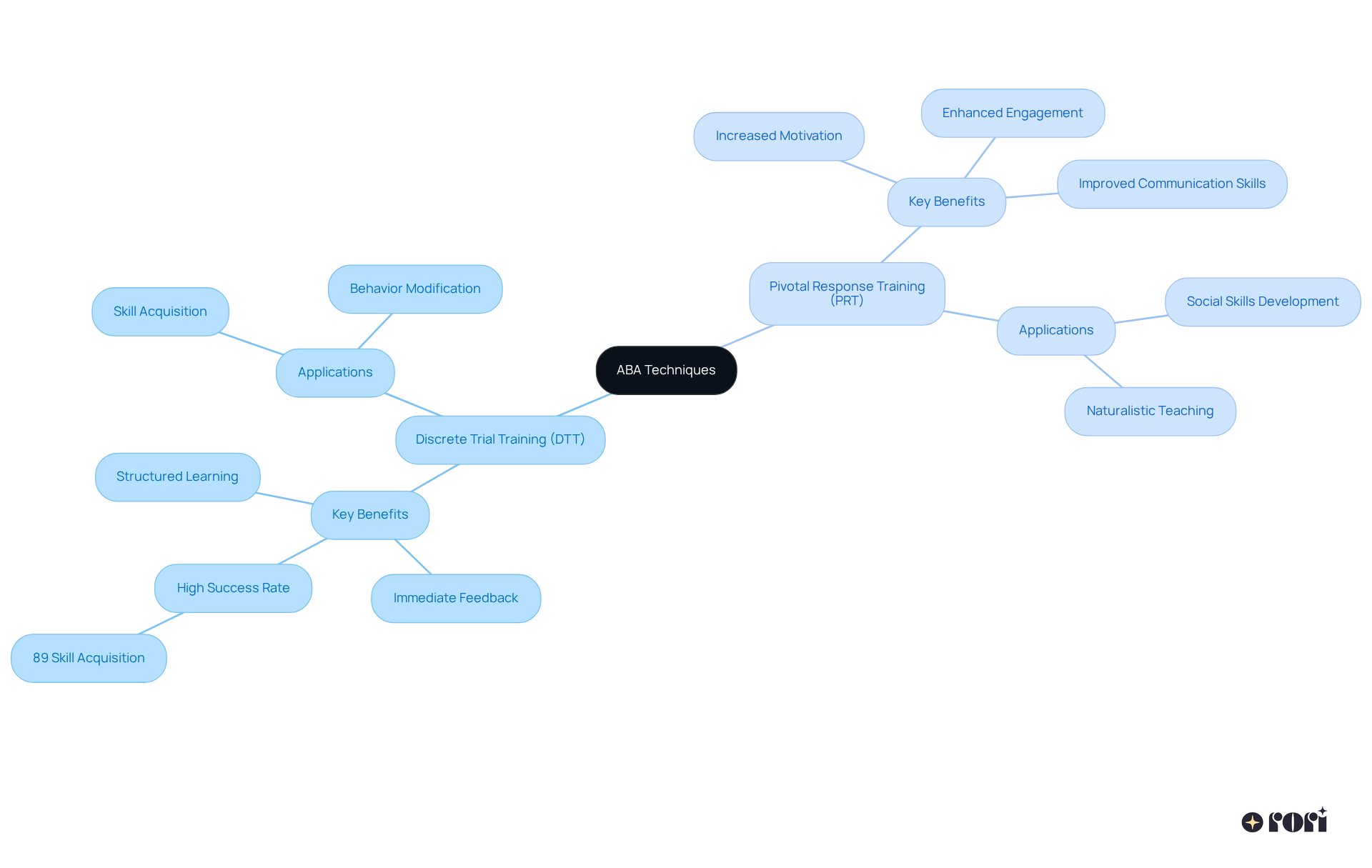 The center represents the main topic of ABA techniques. The branches show two popular methods, DTT and PRT, along with their benefits. Each color and icon helps differentiate the techniques, making it easy to understand their unique roles in therapy.