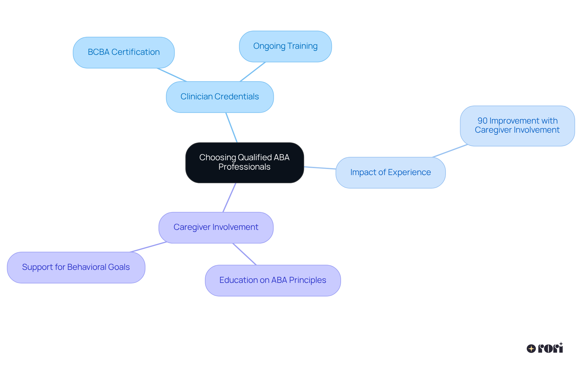 The central node represents the main topic, while the branches illustrate important aspects to consider when selecting ABA services. Each branch connects to related ideas, helping you understand the overall picture.