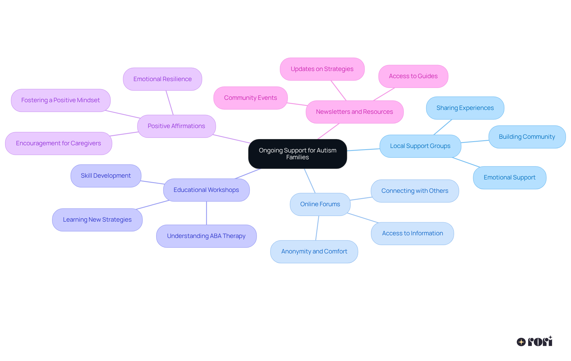 The central node represents the main theme of ongoing support. The branches show different types of resources, and the sub-branches highlight their benefits — this visual helps you see how each resource contributes to a supportive community.