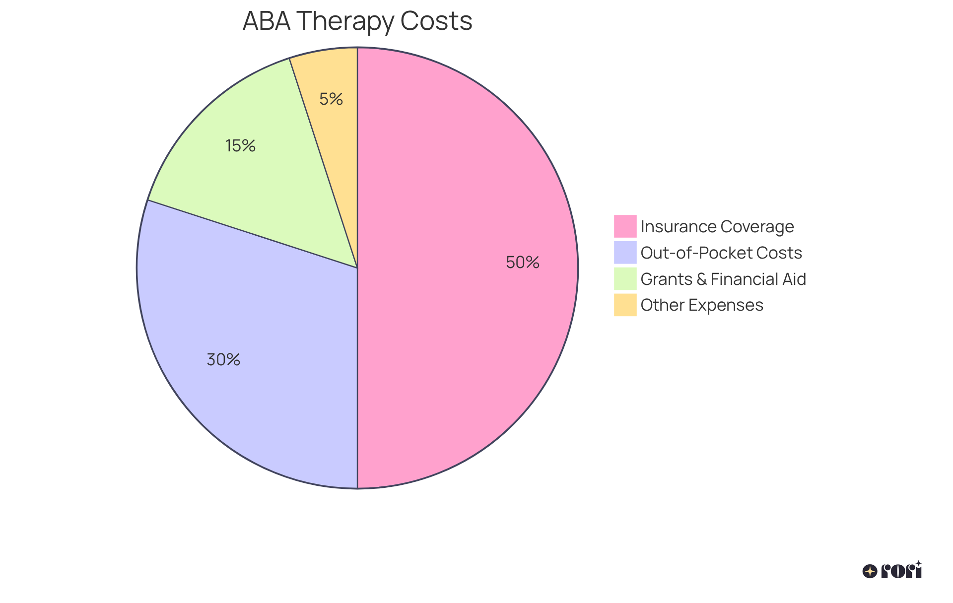 Each slice of the pie shows how much of the total cost comes from different sources. The bigger the slice, the more significant that financial aspect is in managing the total expenses for ABA services.
