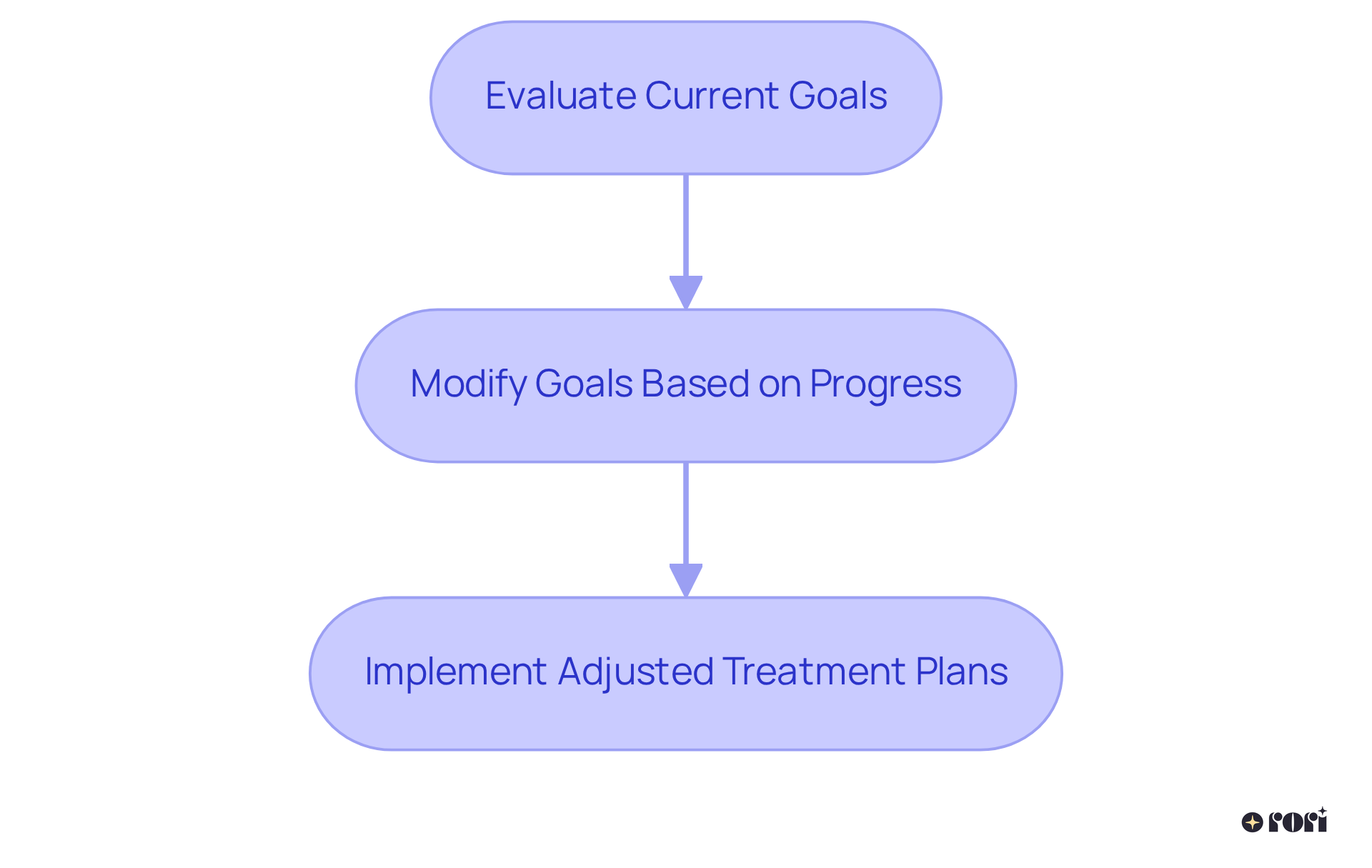 This flowchart shows how to adapt your child's therapy by following these steps: Start by evaluating current goals, then modify them based on what you've learned, and finally implement the new treatment plan.