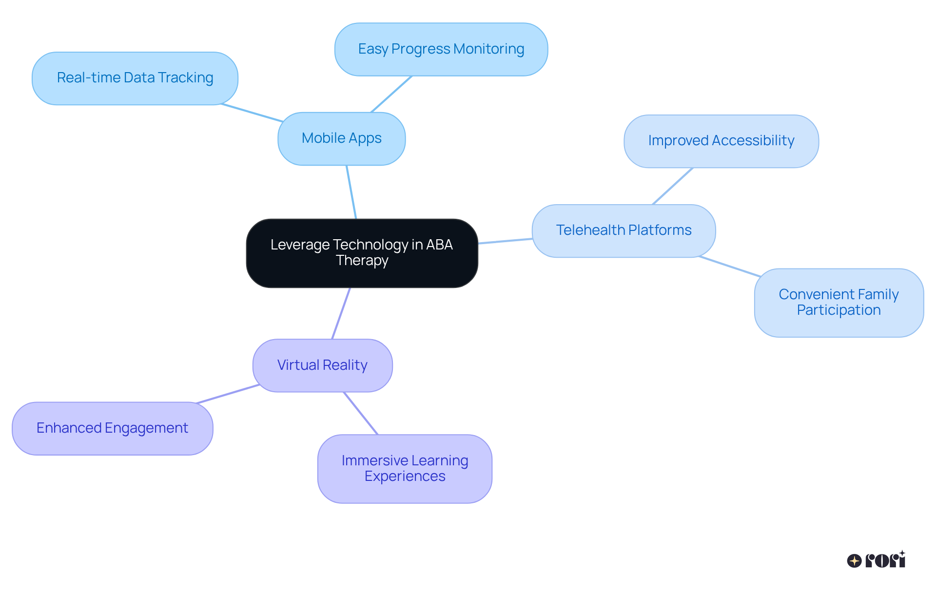 The central node represents the overall theme of technology in therapy, while branches show specific tools and their benefits. Each color-coded branch makes it easy to follow how technology enhances care for individuals with autism.