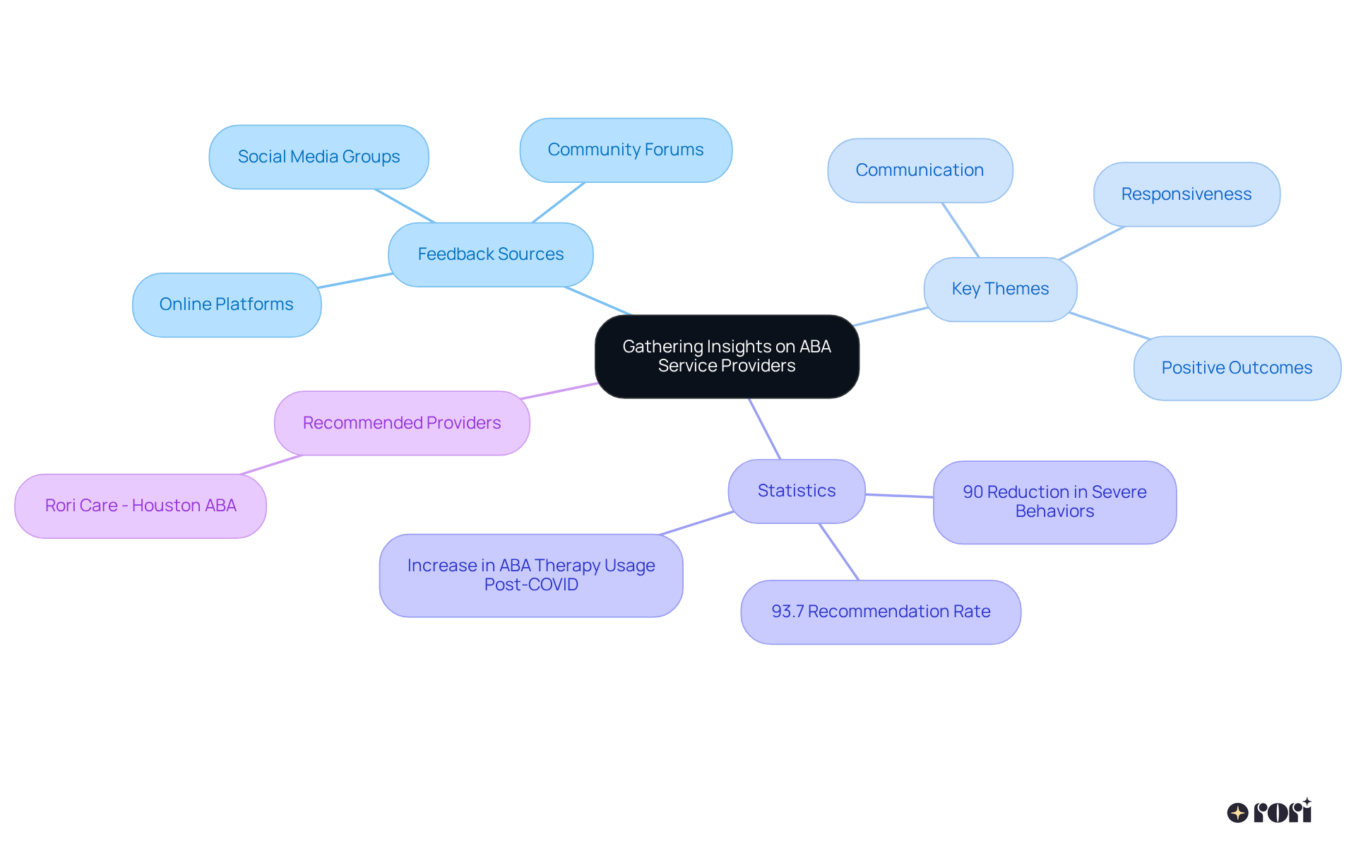 The central node represents the main idea of gathering insights, with branches showing where to find feedback, what themes to look for, important statistics, and suggested providers. Each branch helps you understand the broader picture of what to consider when selecting an ABA provider.
