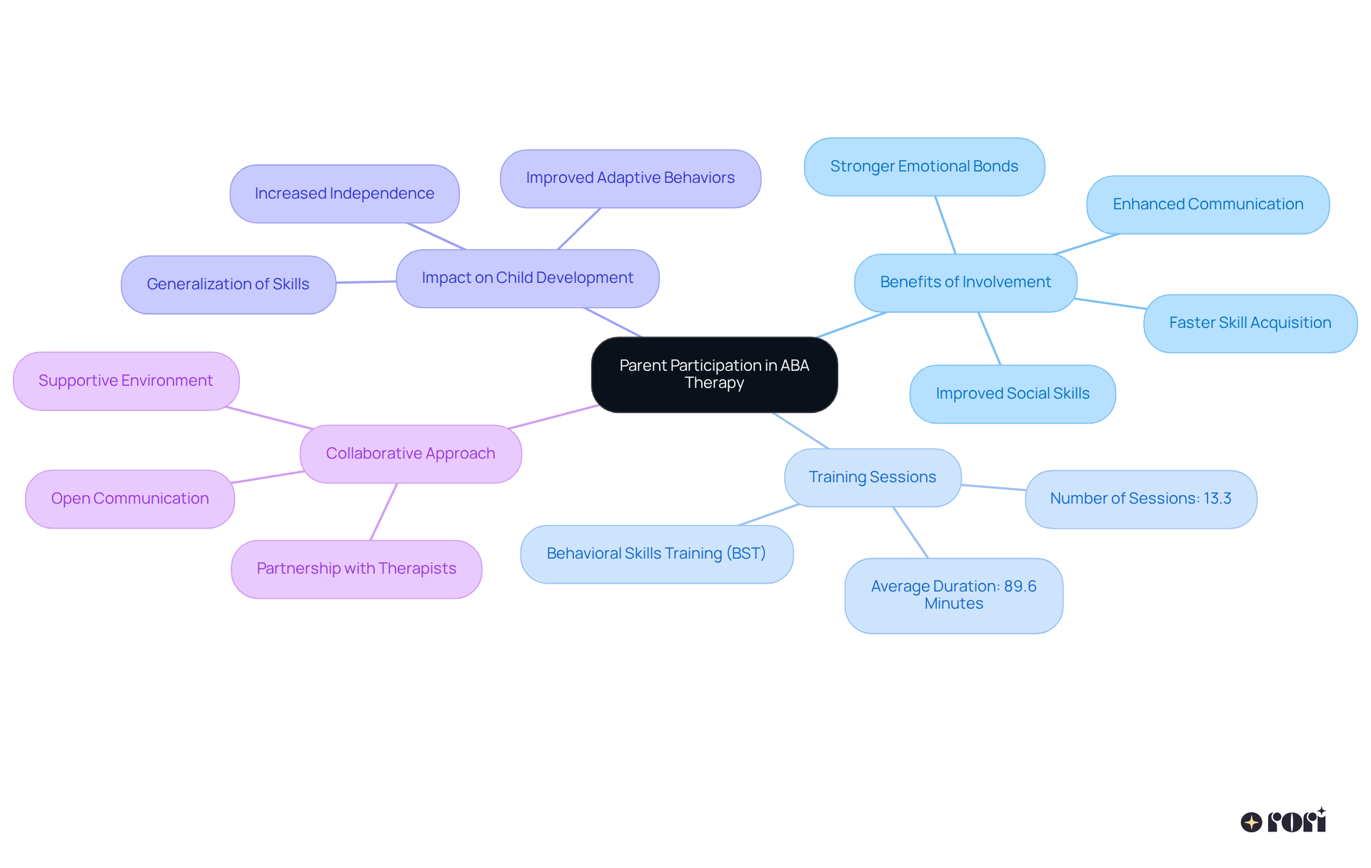 This mindmap illustrates how active participation from parents enriches their child's ABA therapy. Each branch explores different facets of involvement, from training to the positive outcomes for children.