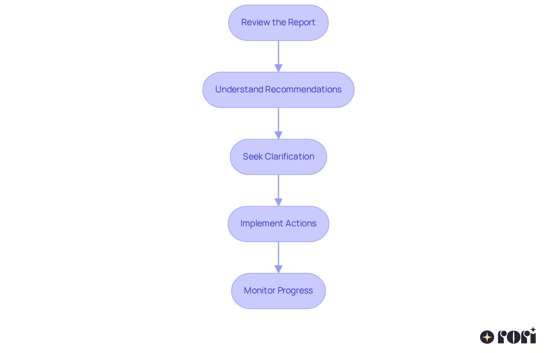 Follow the arrows from step to step to see how to support your child after the autism testing results. Each box represents an important action to take in order to help your child thrive.