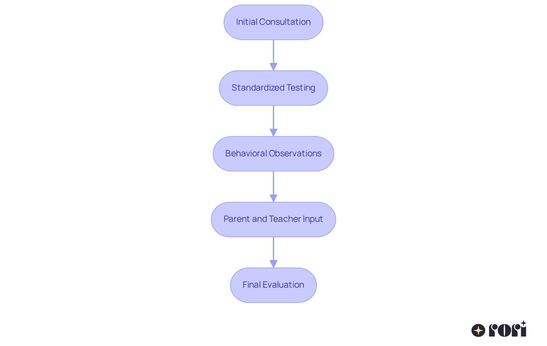 Each box represents a crucial step in the evaluation process. Follow the arrows to see how each step leads into the next, guiding you through what to expect during your child's assessment.