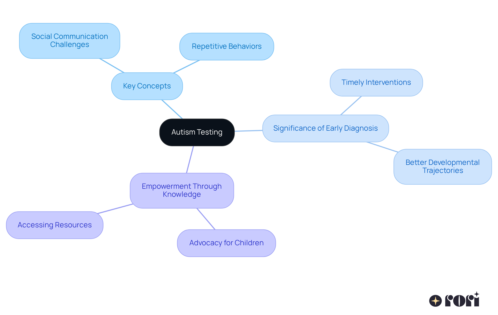The central node represents autism testing, while the branches illustrate important topics. Each branch expands on core ideas, showing how they relate to the overall understanding of autism testing.