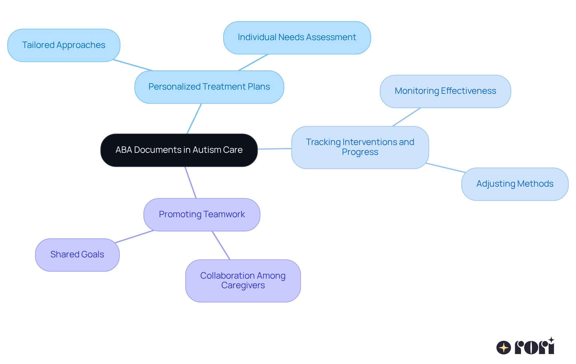The central node highlights the importance of ABA documents, and the branches show how they contribute to personalized treatment, progress tracking, and teamwork among caregivers.
