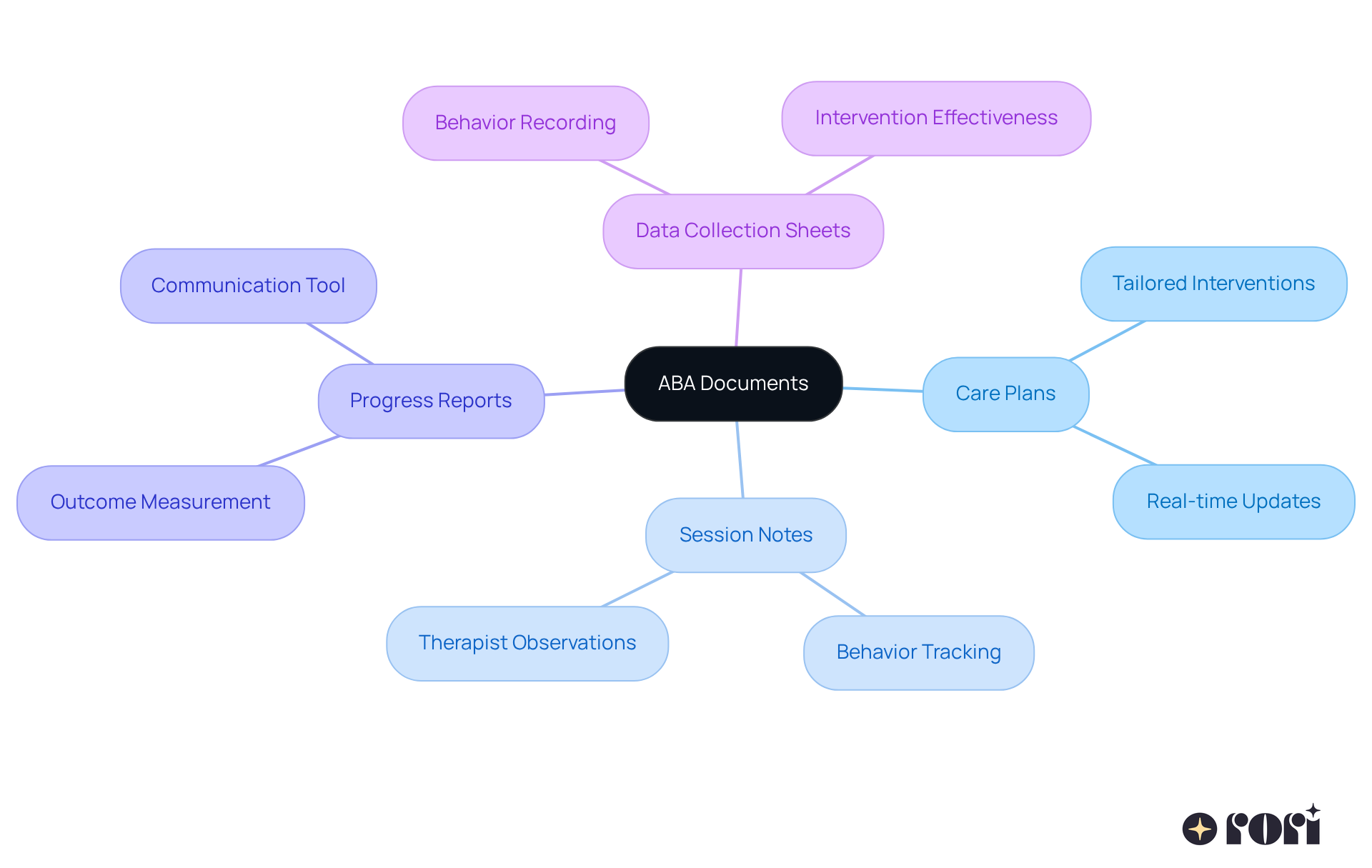 The center represents ABA Documents, which branch out into different types. Each type is a unique tool used in therapy, helping to track and communicate progress effectively.
