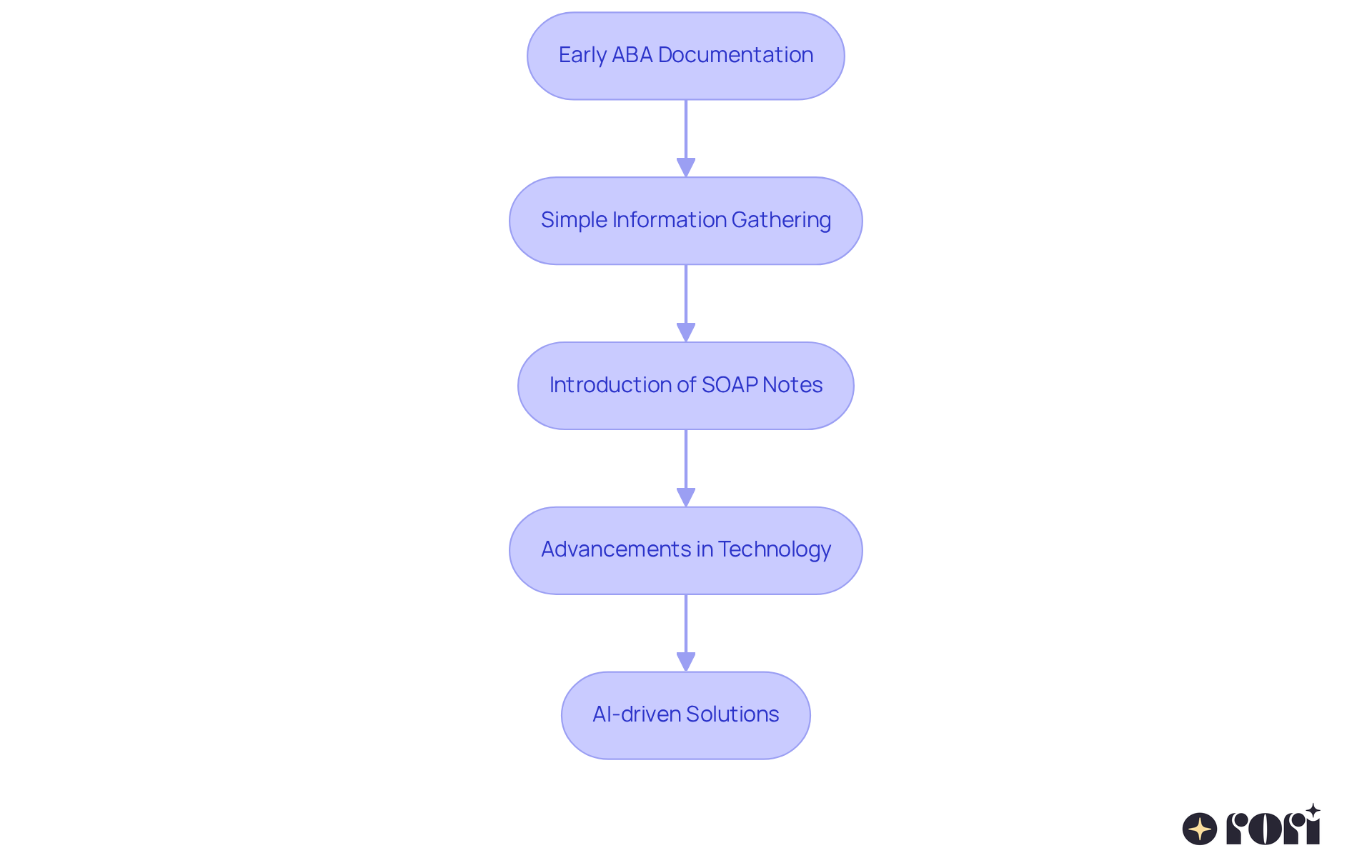 Each box represents a significant development in ABA documentation. Follow the arrows to see how methods have advanced from simple beginnings to modern AI-driven solutions.