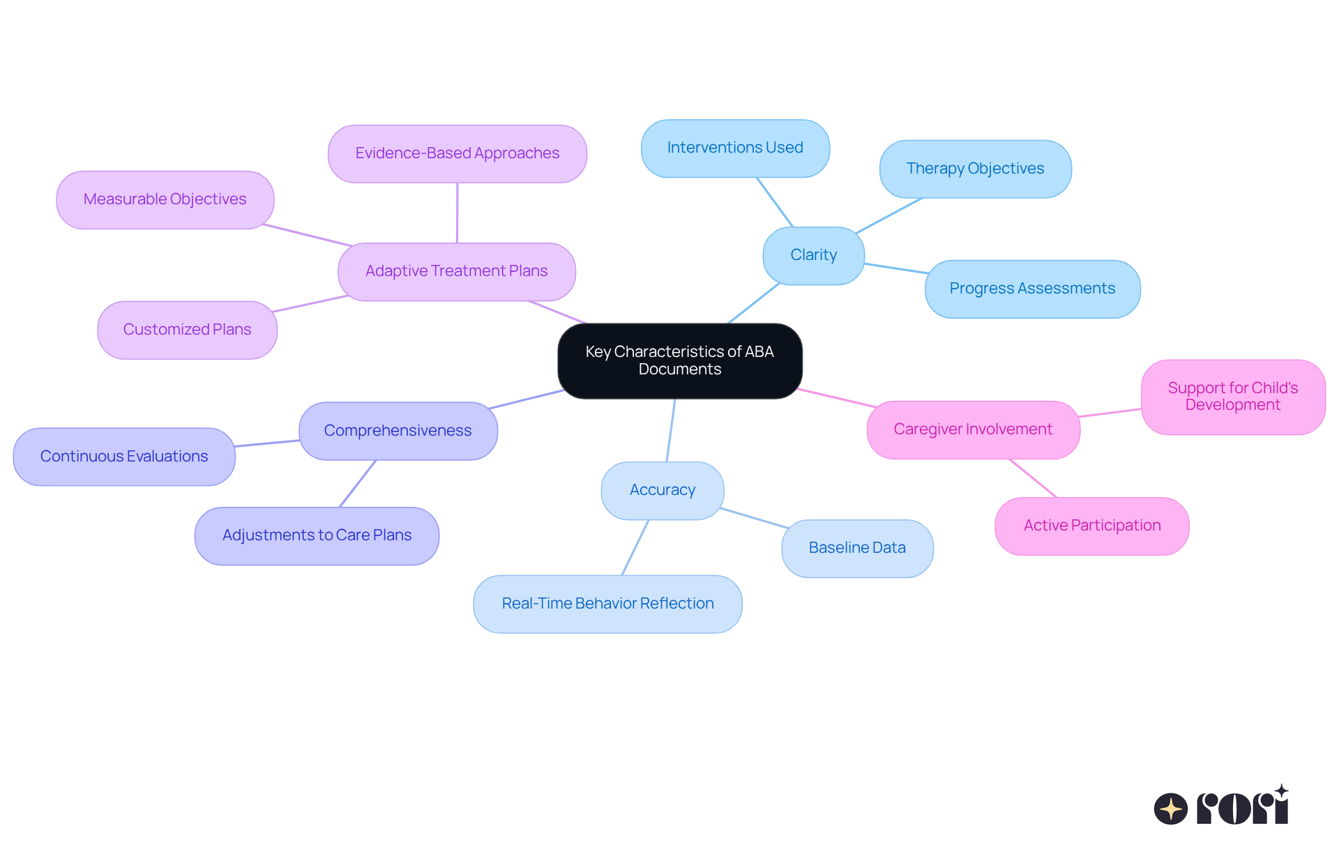 The center node represents the main topic, while each branch shows important aspects of ABA documents. The sub-branches provide detailed information about each characteristic, helping you understand how they contribute to effective therapy.