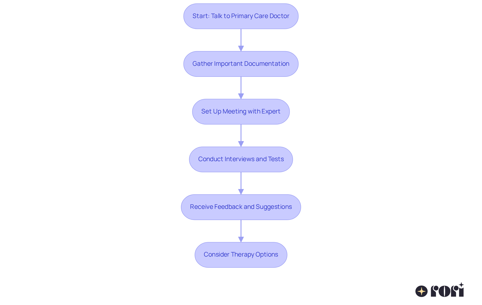 Follow the arrows to see each step in the evaluation process — from talking to a doctor to receiving feedback. Each box represents an important action to take, and the flow shows the order in which to do them.