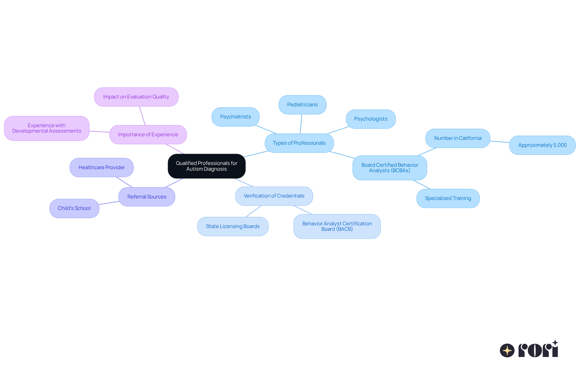 The center represents the main focus on autism diagnosis, while branches show different types of professionals and their roles. Each sub-branch contains important details about qualifications and how to find these experts.