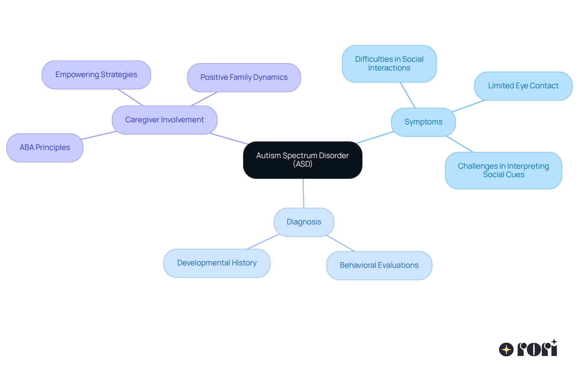 This mindmap starts with ASD at the center and branches out to show its symptoms, diagnostic process, and how caregivers can support children. Each branch highlights different aspects, making it easier to see the full picture of ASD.