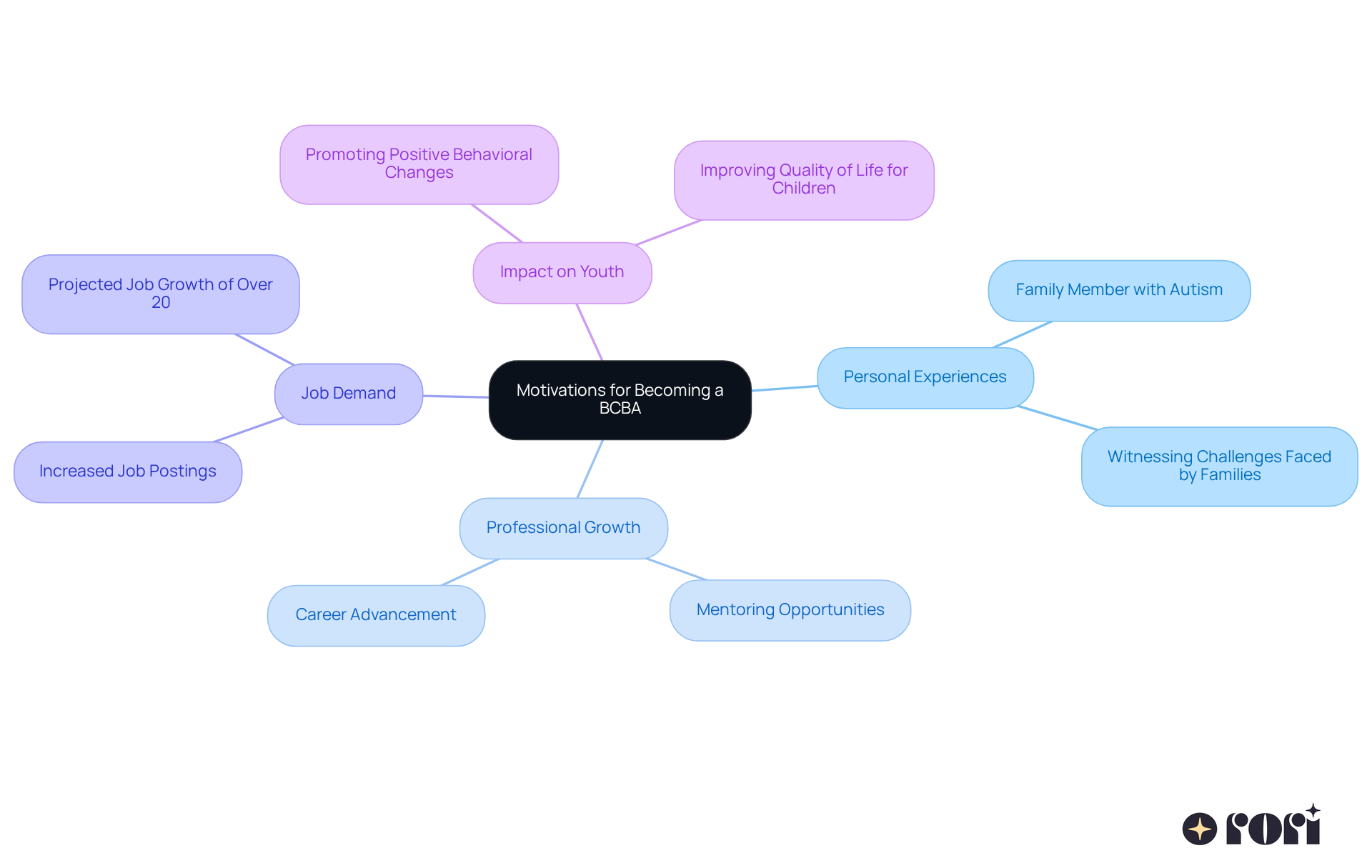The central idea is about why people want to become BCBAs. Each branch highlights a different motivation, and sub-branches provide more details about those motivations.