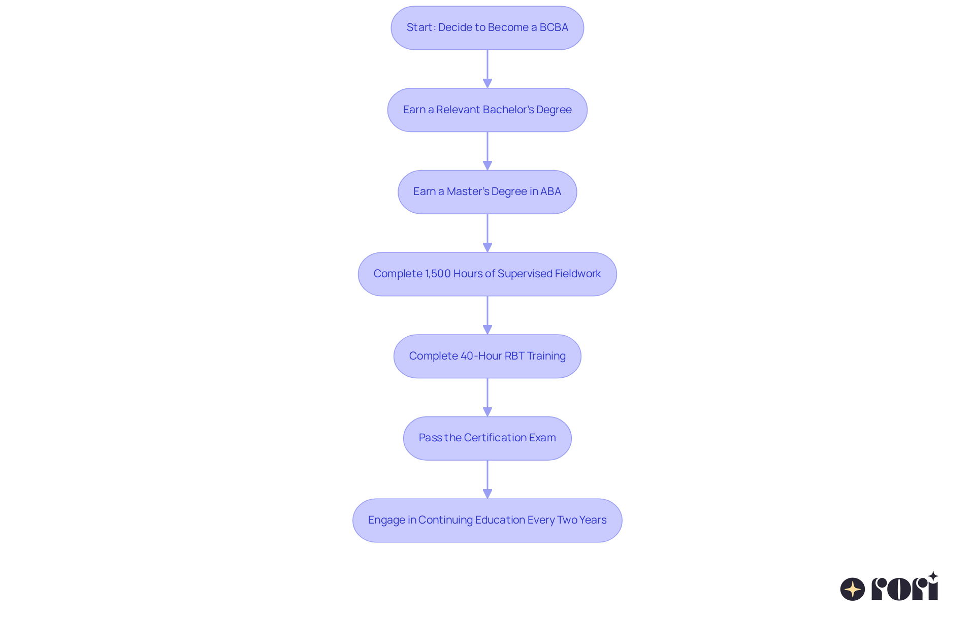 This flowchart outlines the steps to becoming a BCBA. Each box represents an important milestone in the certification process. Follow the arrows to see how each step connects and leads to the next!