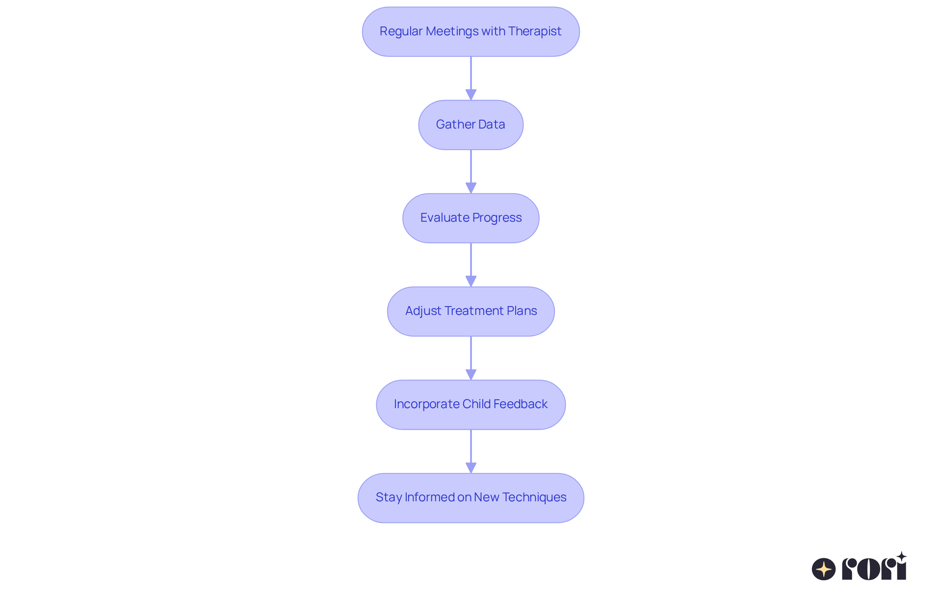 Follow the arrows to see how each step in the evaluation and adjustment process connects. Each box represents a crucial part of ensuring your child receives the best possible support.