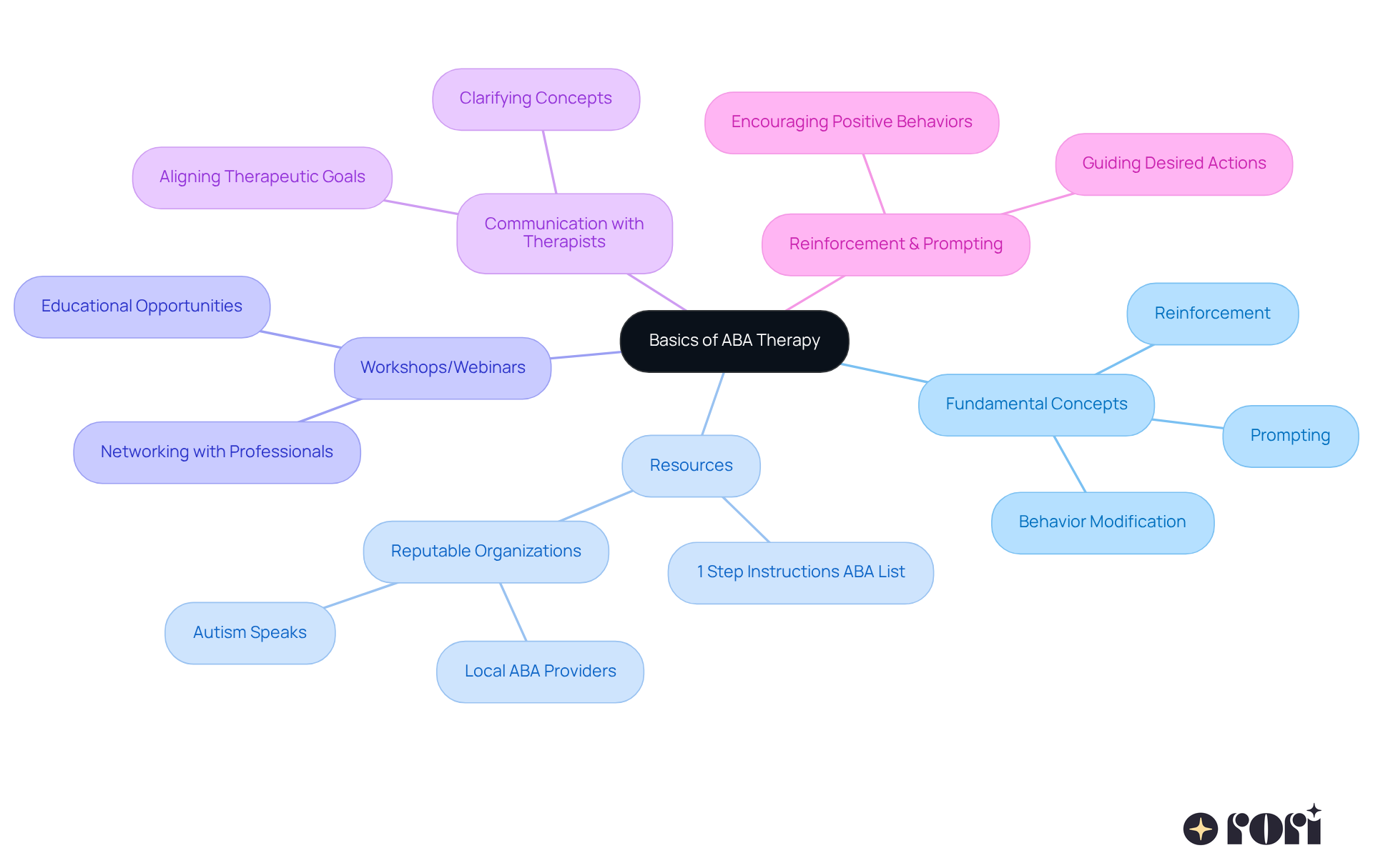 In this mindmap, start at the center with ABA therapy. Each branch represents a key area of understanding or action, helping you see how they connect and what you can explore further.