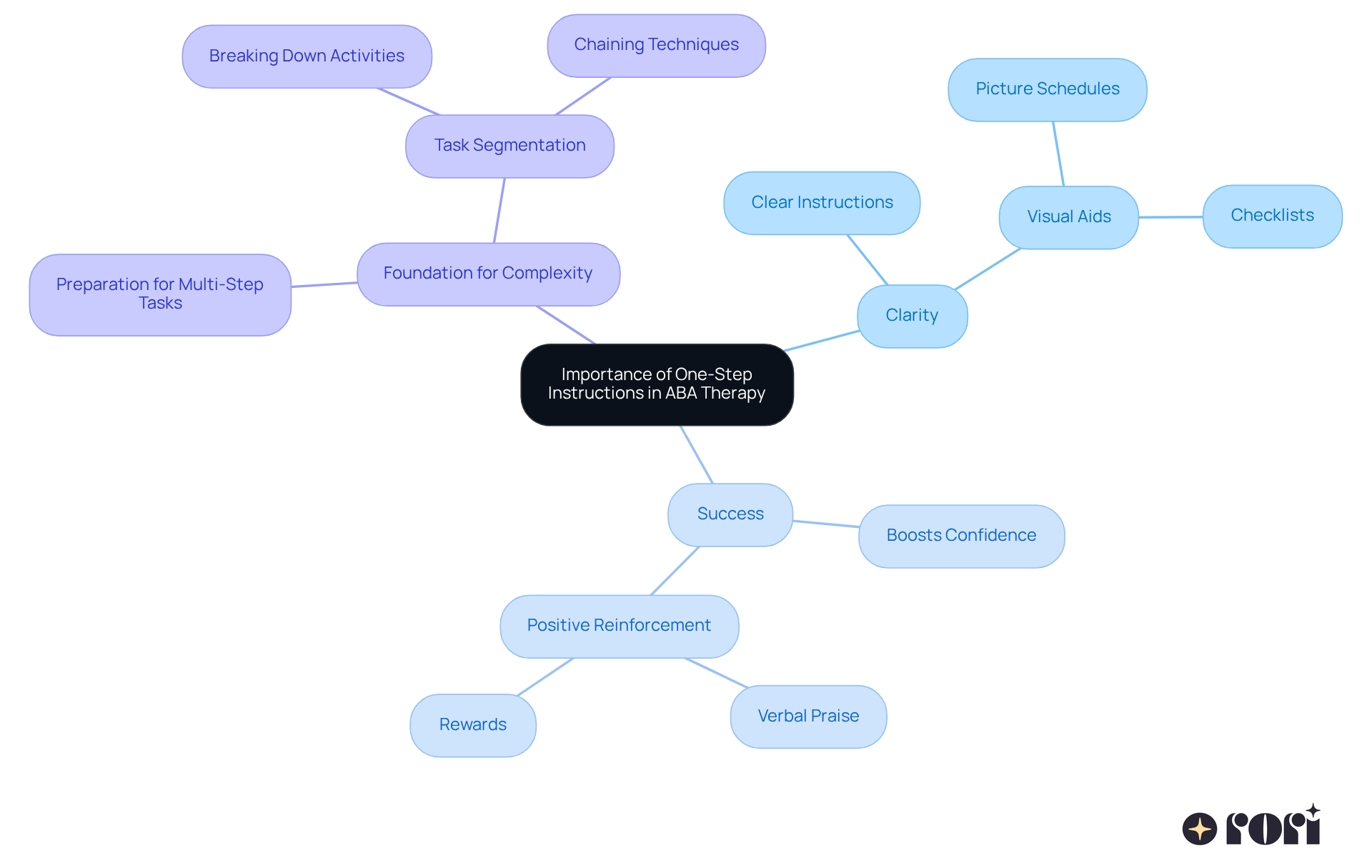 The central node shows the main topic, while the branches represent the key points. Each sub-branch provides additional details, helping you understand why one-step instructions are vital in supporting children in ABA therapy.