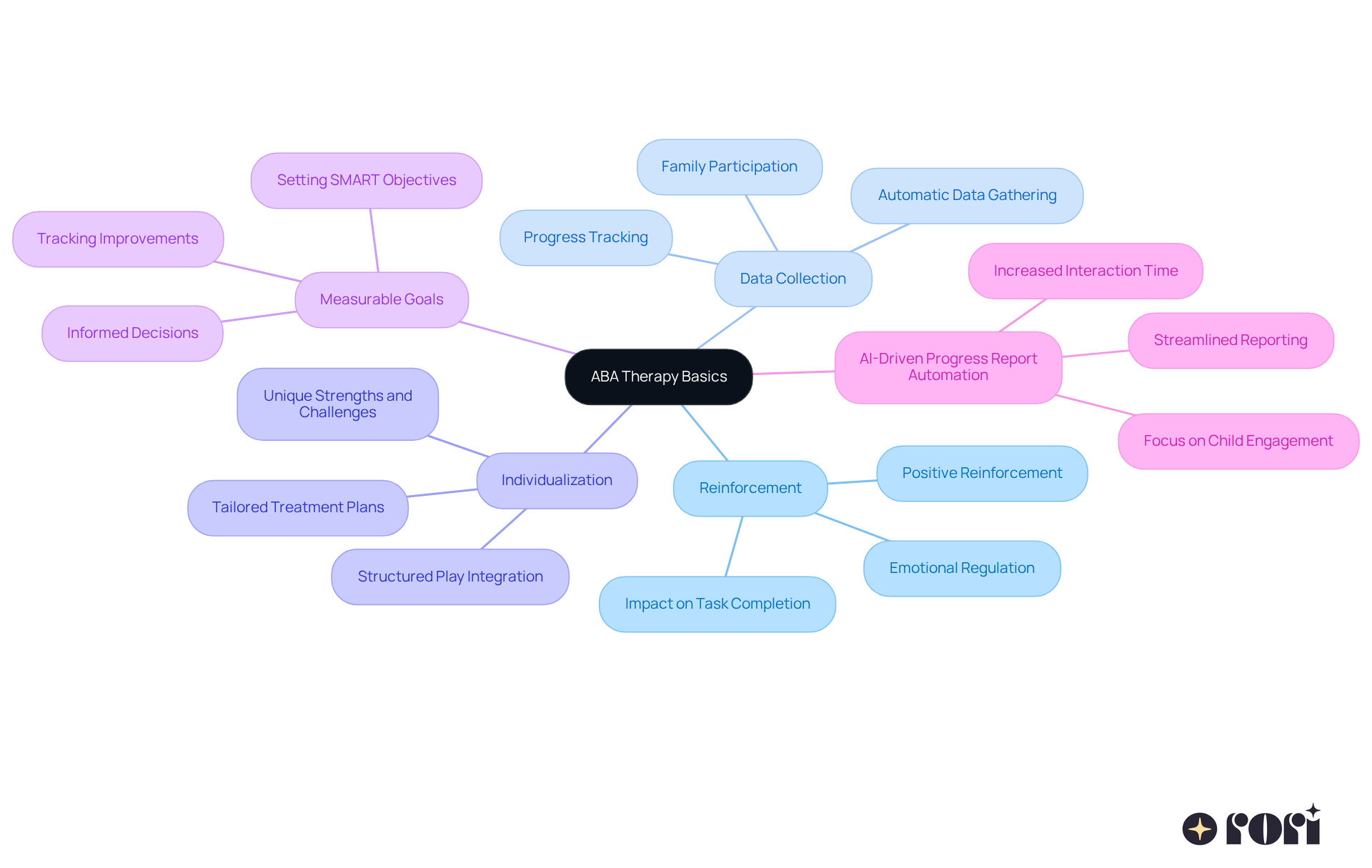 The central node represents the core concept of ABA therapy, with branches showing the essential principles. Each branch contains important details that explain how these principles work together, helping caregivers understand the therapy better.