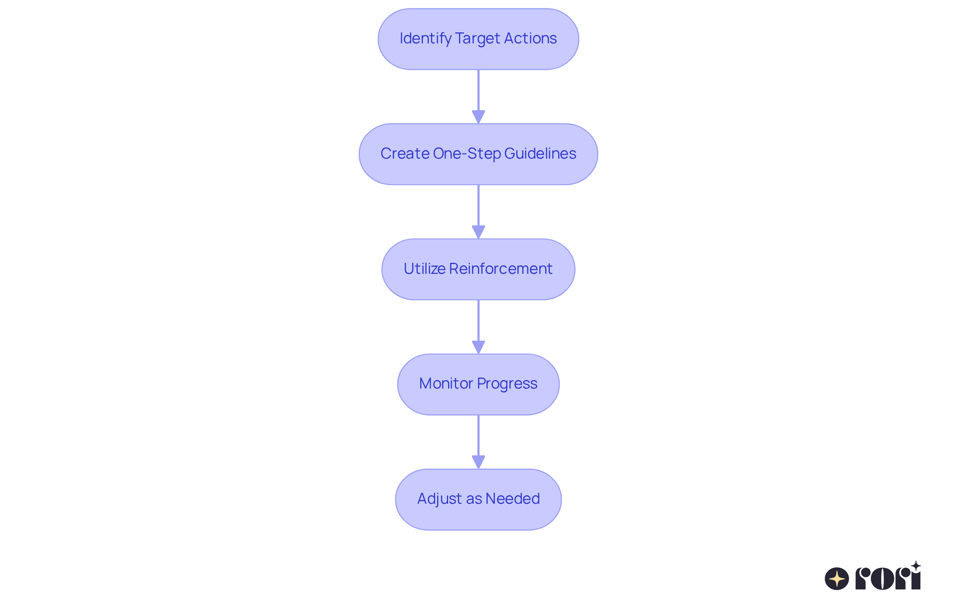 Each box represents a crucial step in the ABA therapy implementation process. Follow the arrows to see how one step leads to the next, helping caregivers navigate the procedure effectively.