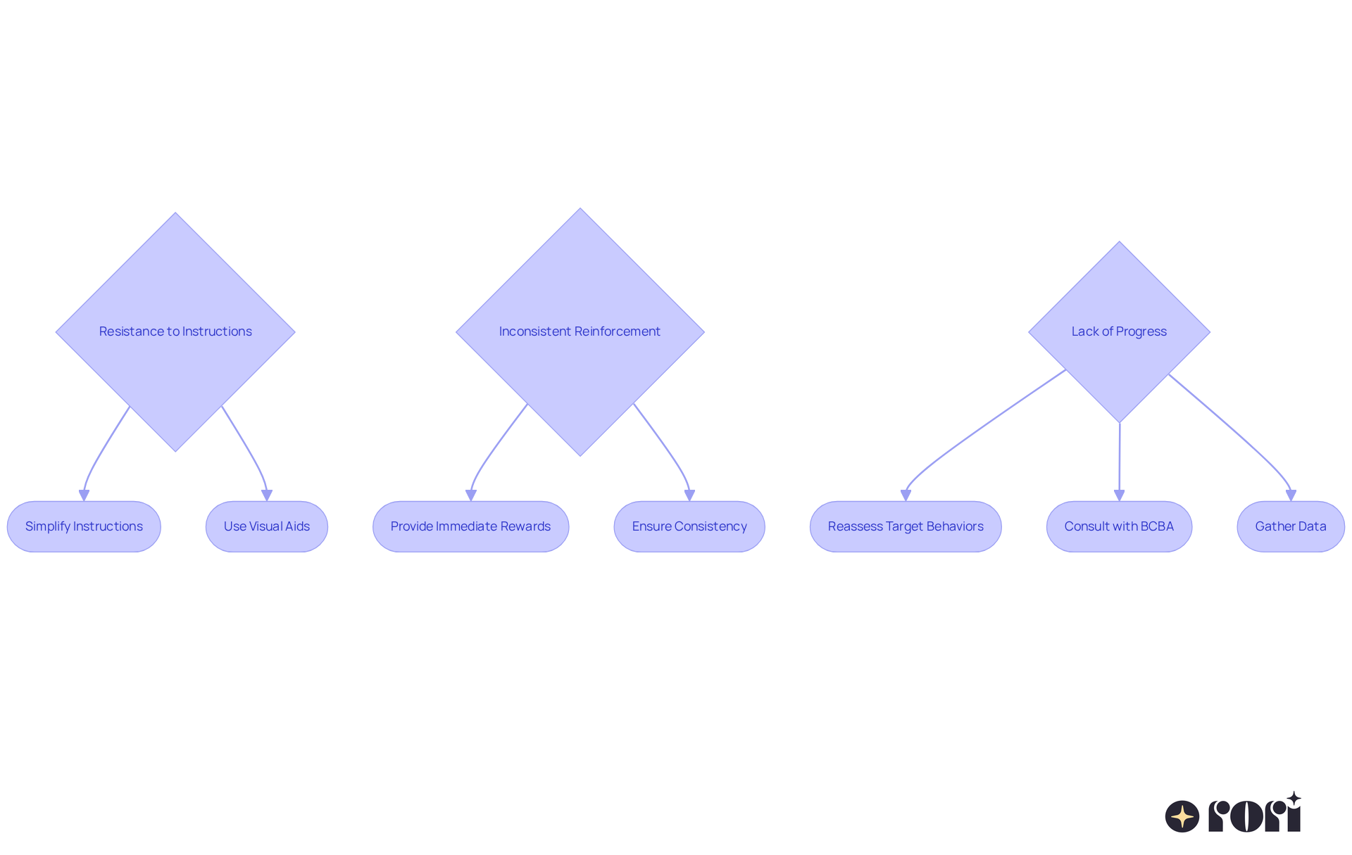 Each branch highlights a specific challenge faced in ABA therapy. Follow the arrows to see effective strategies for overcoming each challenge and enhancing the therapy process.