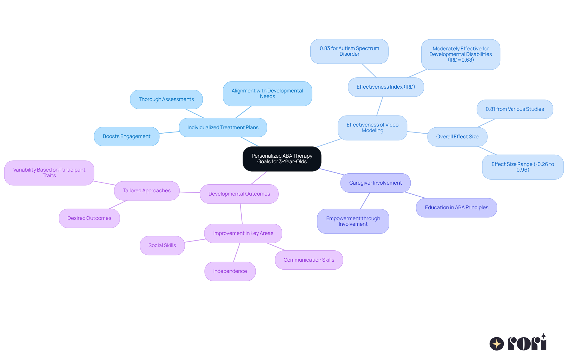 The center represents the main focus of personalized therapy, while branches show different aspects like treatment plans and caregiver roles. Each branch connects back to how these factors contribute to better outcomes for children.
