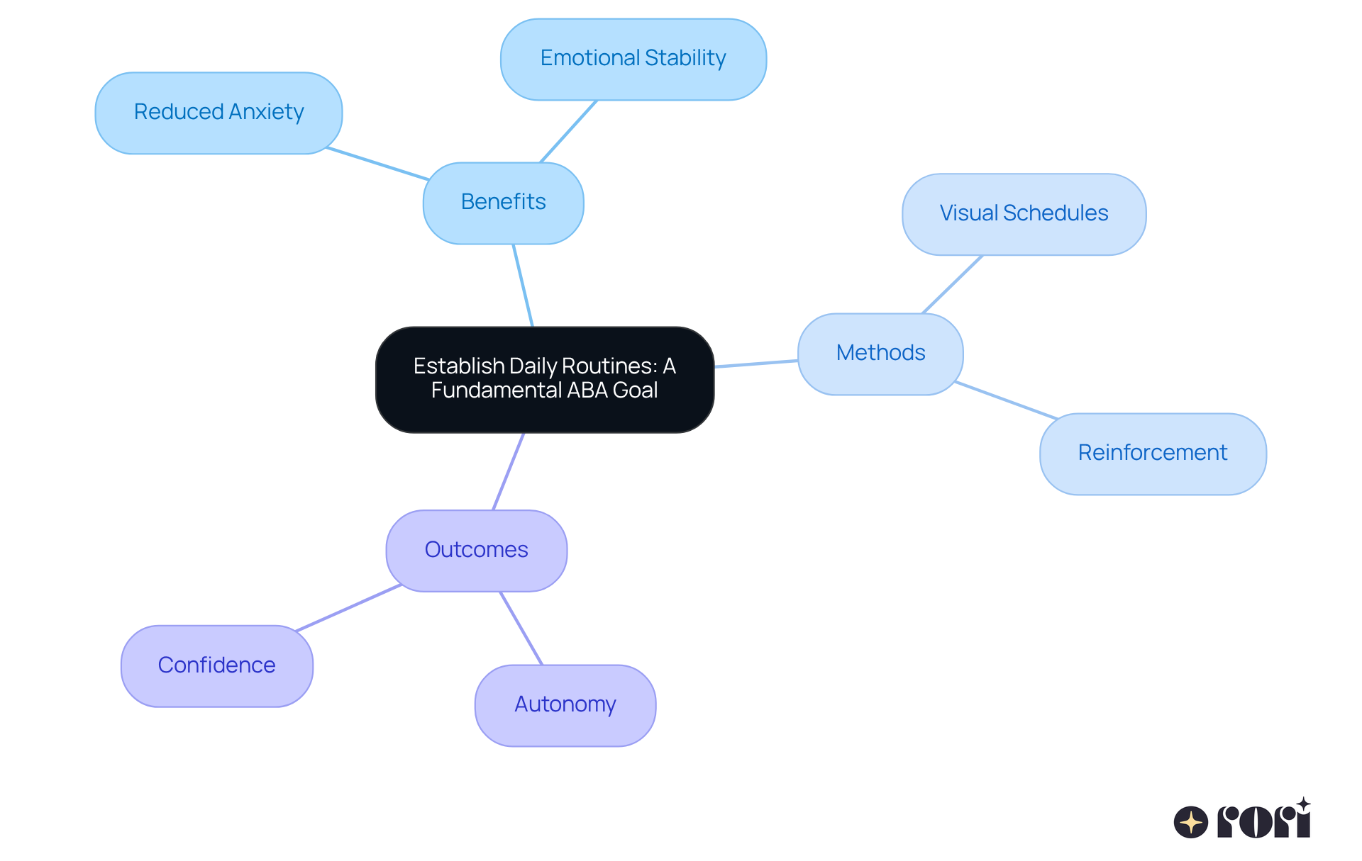 The central node represents the core goal of establishing daily routines, while the branches show the benefits, methods, and outcomes that support this goal. Follow the branches to understand how each aspect contributes to the overall effectiveness of ABA therapy.