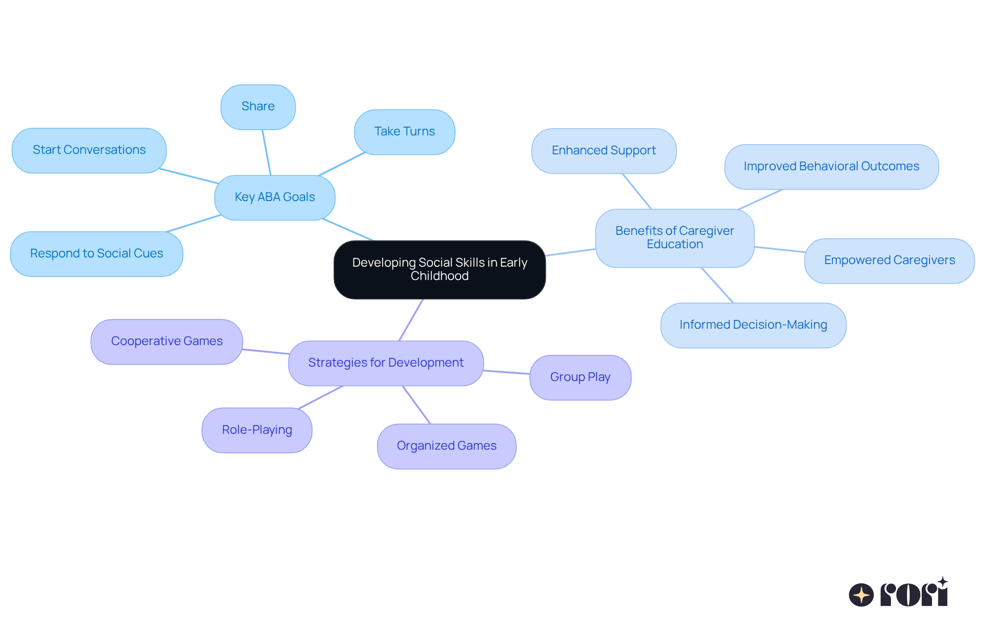 The central node represents the primary focus of developing social skills, with branches detailing the goals of ABA, benefits of involving caregivers, and strategies to support children's social interactions.
