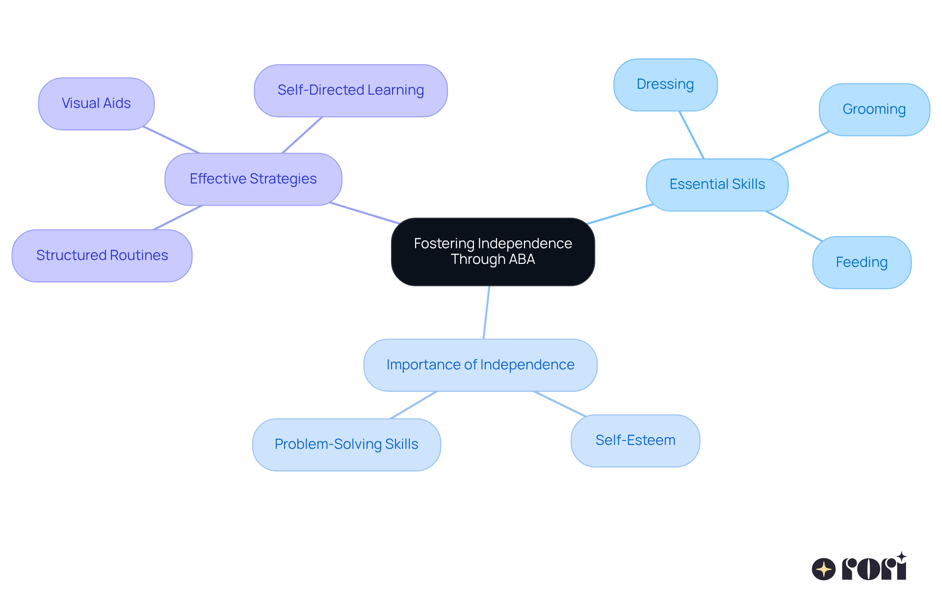 The central idea represents fostering independence, with branches showing skills and strategies. Each part helps visualize how we can support children's growth in self-sufficiency.